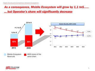 As a consequence, Mobile Ecosystem will grow by 1,1 tn$......
5
1,8 tn $
2,9 tn $
62% 50%
+1,1 tn $
2012 2020
MNO share of the
value chain
Mobile Ecosystem
Revenues
Digital Society and Competition between Ecosystems
… but Operator’s share will significantly decrease
 