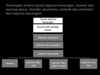Tujuan laporan 
keuangan 
Asumsi dan konsep 
dasar 
Standar akuntansi 
Metode dan prosedur 
Laporan keuangan 
Neraca Laporan laba 
rugi 
Laporan laba 
tidak di bagi 
Laporan arus 
kas 
 