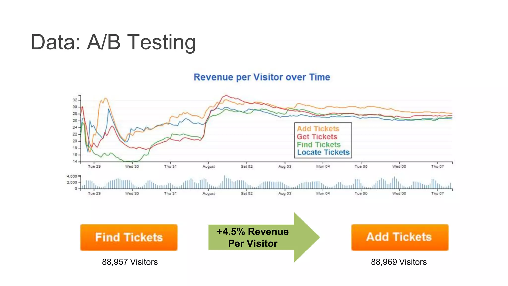 Data: A/B Testing 
+4.5% Revenue 
Per Visitor 
88,957 Visitors 88,969 Visitors 
 