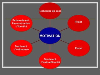 Recherche   de   sens Projet  Plaisir Sentiment d’auto-efficacité Sentiment  d’autonomie Estime de soi,  Reconstruction  d’identité MOTIVATION 