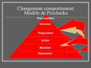 Changement comportement: Modèle de Prochaska Pré-intention Intention  Préparation Action  Maintien  Résolution  
