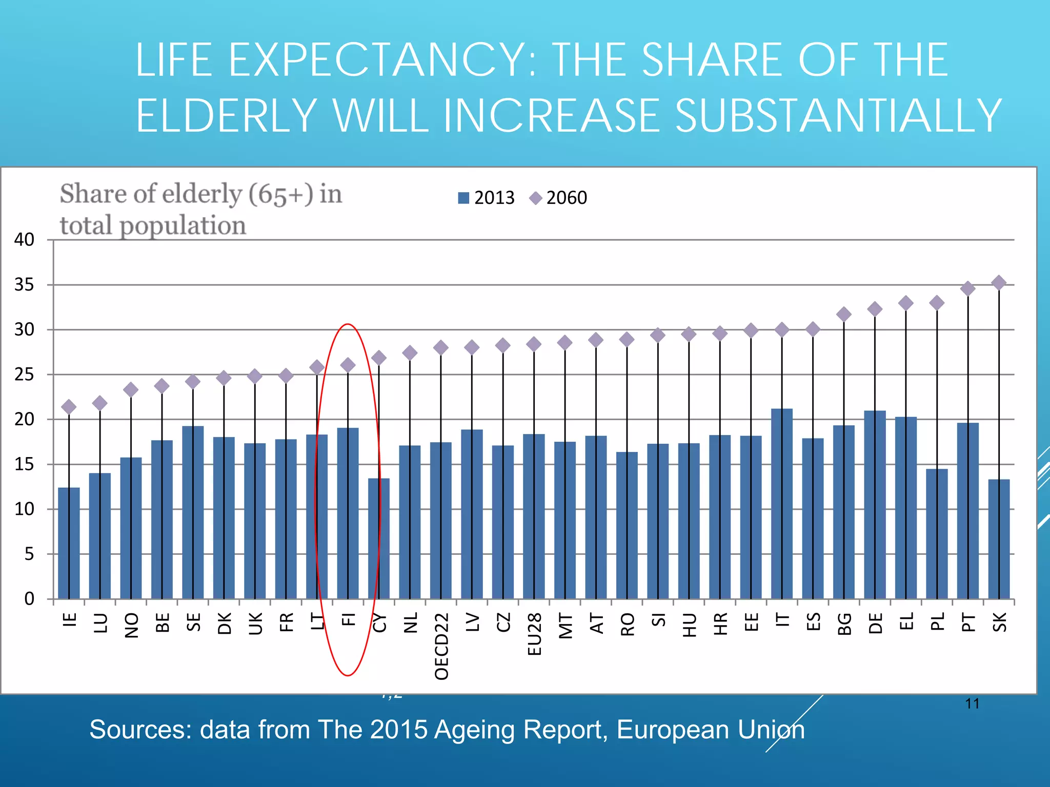 LIFE EXPECTANCY: THE SHARE OF THE
ELDERLY WILL INCREASE SUBSTANTIALLY
11
Sources: data from The 2015 Ageing Report, European Union
1,2
0
5
10
15
20
25
30
35
40
IE
LU
NO
BE
SE
DK
UK
FR
LT
FI
CY
NL
OECD22
LV
CZ
EU28
MT
AT
RO
SI
HU
HR
EE
IT
ES
BG
DE
EL
PL
PT
SK
2013 2060
 