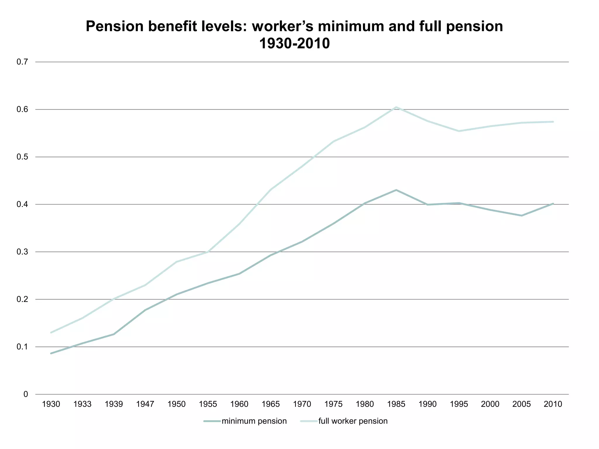 0
0.1
0.2
0.3
0.4
0.5
0.6
0.7
1930 1933 1939 1947 1950 1955 1960 1965 1970 1975 1980 1985 1990 1995 2000 2005 2010
Pension benefit levels: worker’s minimum and full pension
1930-2010
minimum pension full worker pension
 