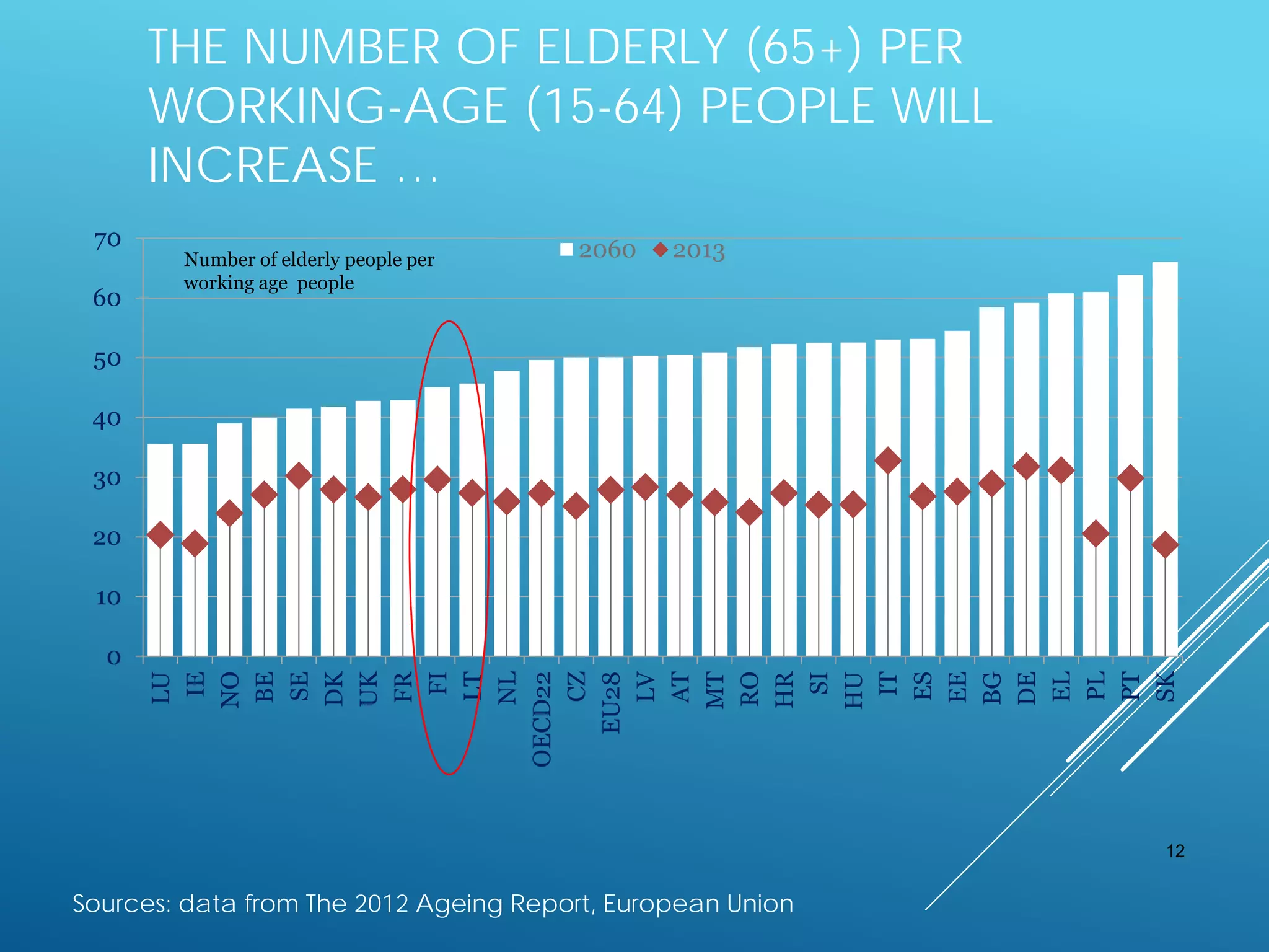 0
10
20
30
40
50
60
70
LU
IE
NO
BE
SE
DK
UK
FR
FI
LT
NL
OECD22
CZ
EU28
LV
AT
MT
RO
HR
SI
HU
IT
ES
EE
BG
DE
EL
PL
PT
SK
2060 2013Number of elderly people per
working age people
THE NUMBER OF ELDERLY (65+) PER
WORKING-AGE (15-64) PEOPLE WILL
INCREASE …
12
Sources: data from The 2012 Ageing Report, European Union
 