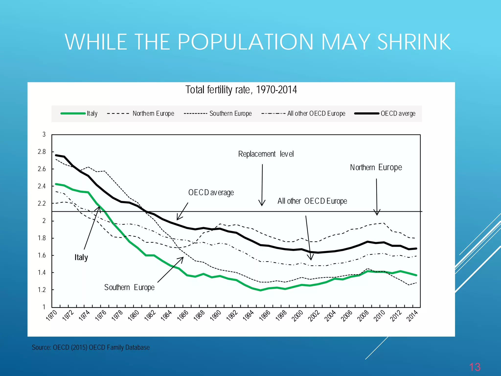 13
WHILE POPULATION WILL TEND
TO SHRINK…
Source: OECD (2015) OECD Family Database
Total fertility rate, 1970-2014
1
1.2
1.4
1.6
1.8
2
2.2
2.4
2.6
2.8
3
Italy Northern Europe Southern Europe All other OECD Europe OECD averge
Italy
Northern Europe
Southern Europe
OECD average
All other OECD Europe
Replacement level
WHILE THE POPULATION MAY SHRINK
 