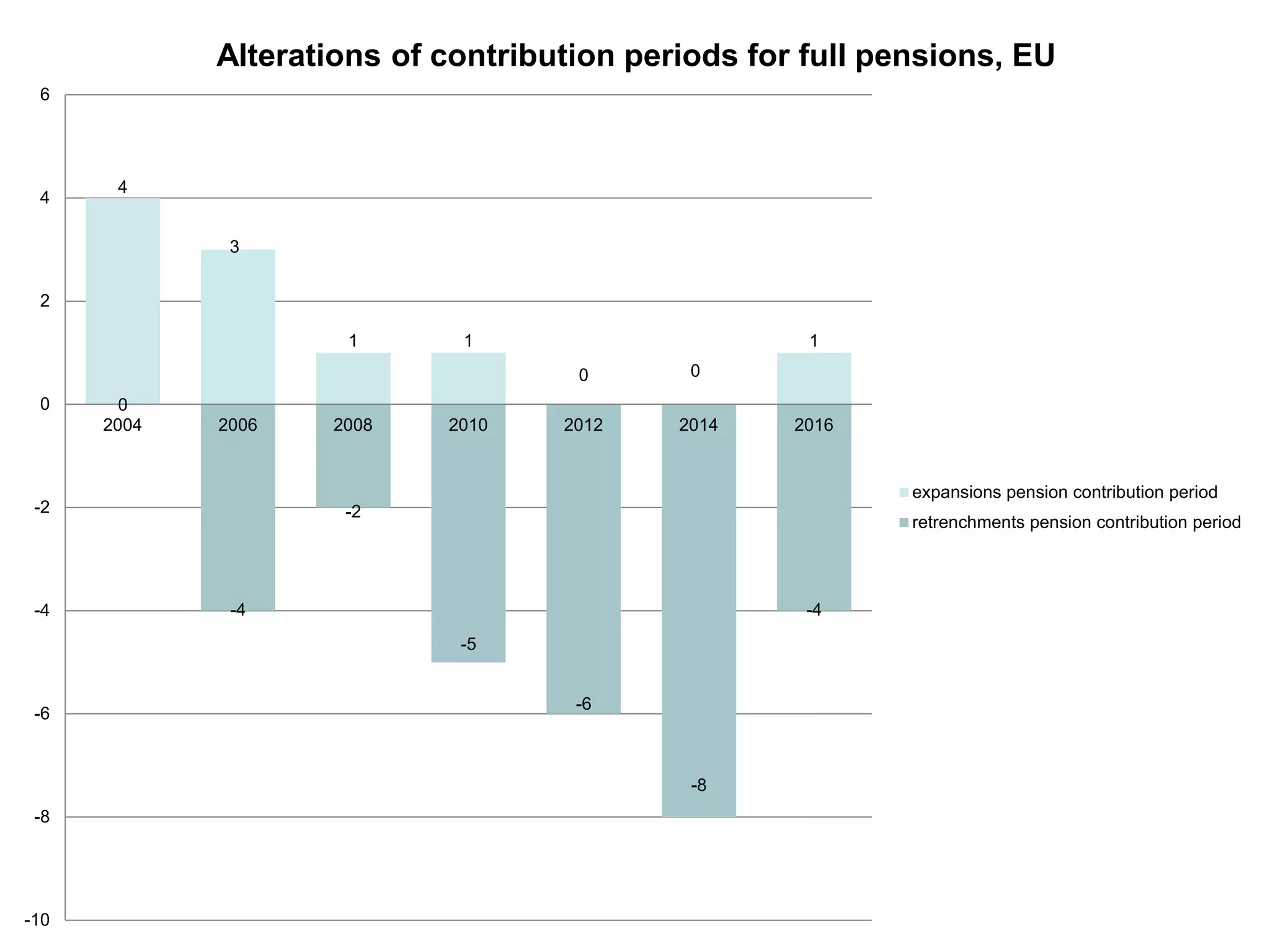 0
-4
-2
-5
-6
-8
-4
4
3
1 1
0 0
1
-10
-8
-6
-4
-2
0
2
4
6
2004 2006 2008 2010 2012 2014 2016
Alterations of contribution periods for full pensions, EU
expansions pension contribution period
retrenchments pension contribution period
 