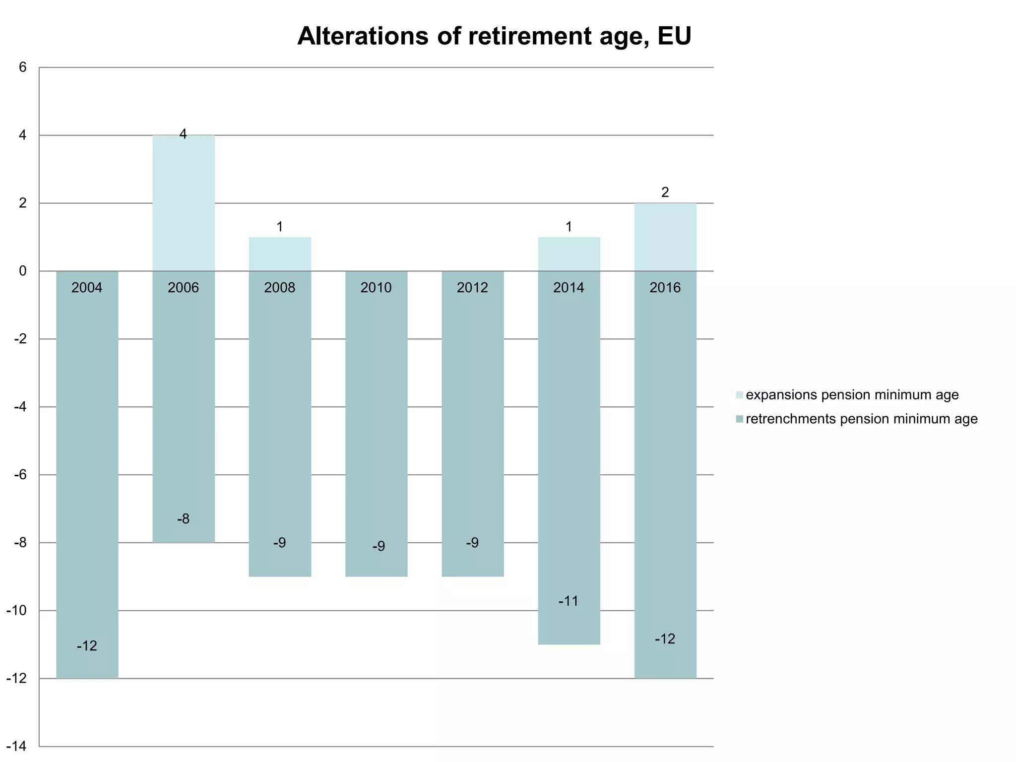 -12
-8
-9 -9 -9
-11
-12
4
1 1
2
-14
-12
-10
-8
-6
-4
-2
0
2
4
6
2004 2006 2008 2010 2012 2014 2016
Alterations of retirement age, EU
expansions pension minimum age
retrenchments pension minimum age
 