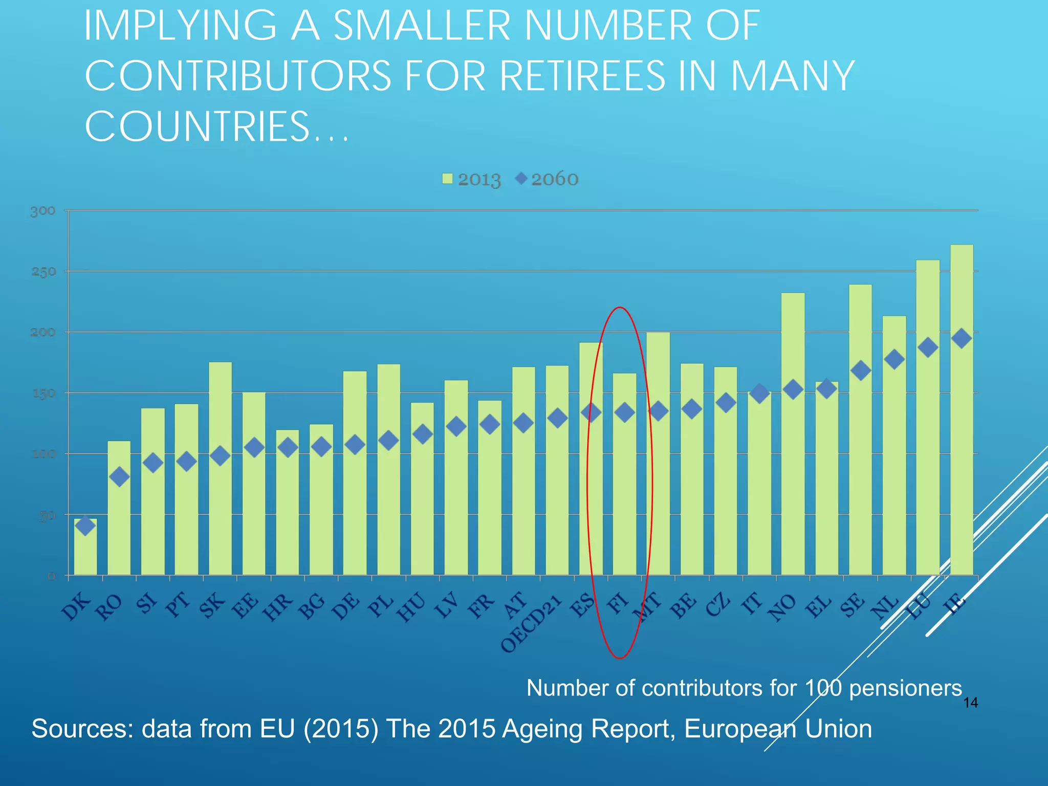 IMPLYING A SMALLER NUMBER OF
CONTRIBUTORS FOR RETIREES IN MANY
COUNTRIES…
14
Number of contributors for 100 pensioners
Sources: data from EU (2015) The 2015 Ageing Report, European Union
 