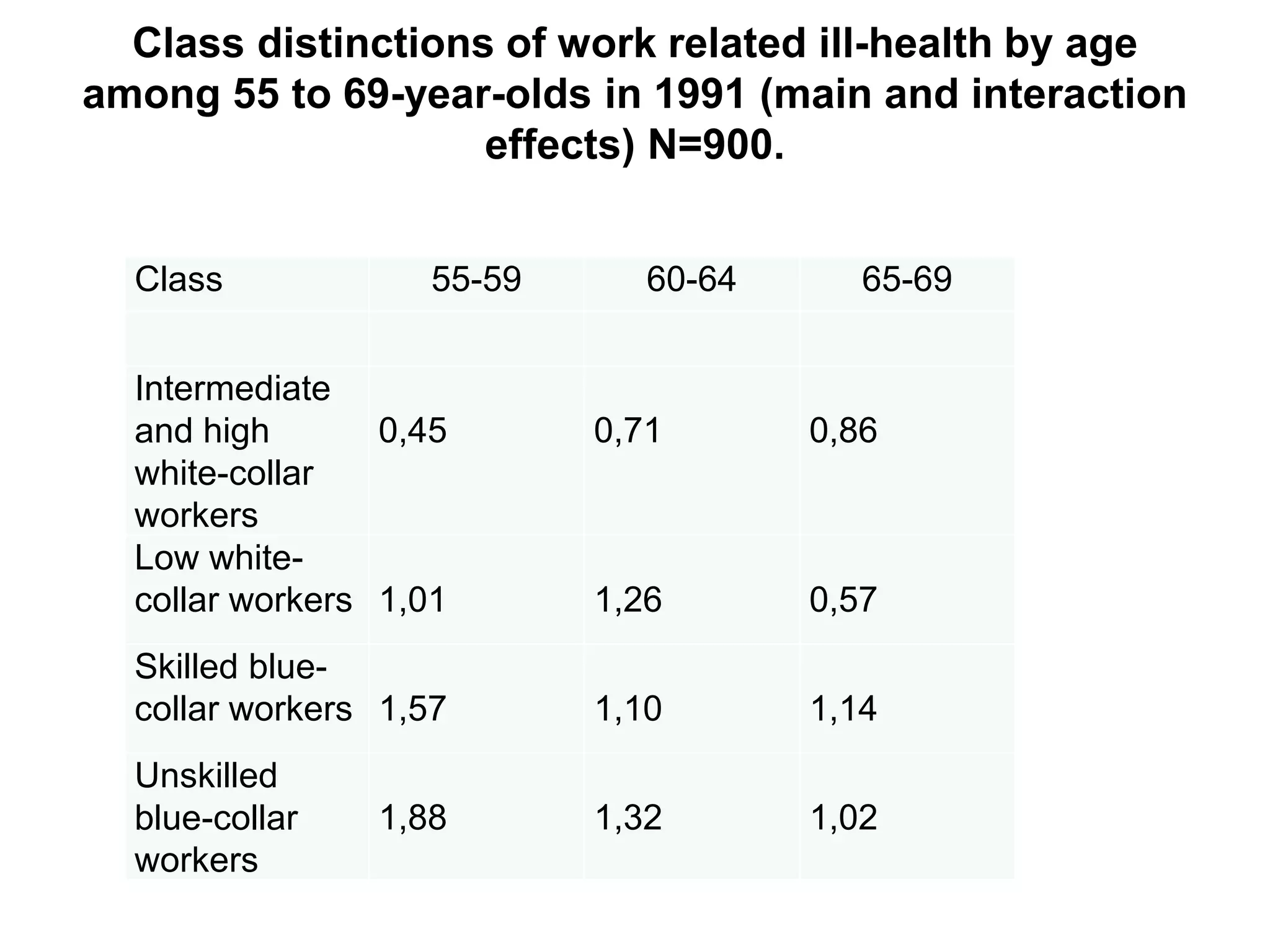 Class distinctions of work related ill-health by age
among 55 to 69-year-olds in 1991 (main and interaction
effects) N=900.
Class 55-59 60-64 65-69
Intermediate
and high
white-collar
workers
0,45 0,71 0,86
Low white-
collar workers 1,01 1,26 0,57
Skilled blue-
collar workers 1,57 1,10 1,14
Unskilled
blue-collar
workers
1,88 1,32 1,02
 