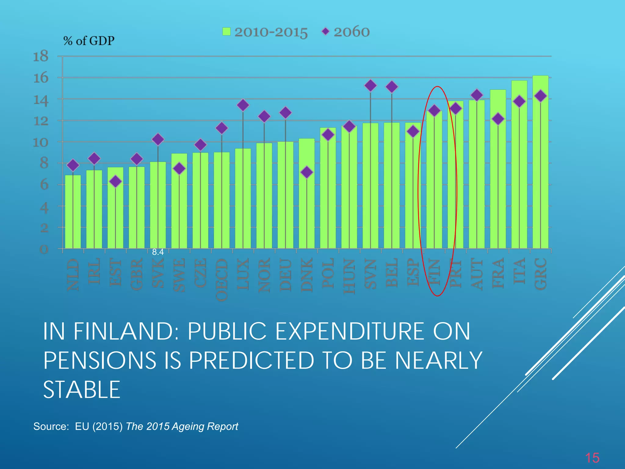 15
IN FINLAND: PUBLIC EXPENDITURE ON
PENSIONS IS PREDICTED TO BE NEARLY
STABLE
Source: EU (2015) The 2015 Ageing Report
8.4
 