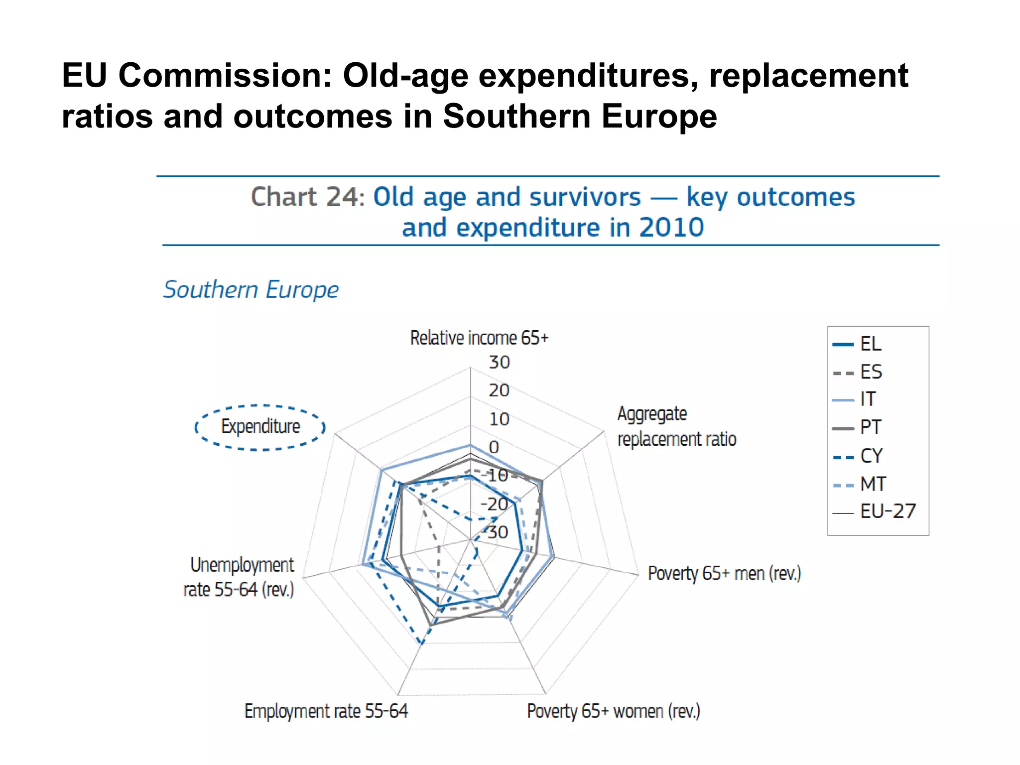 EU Commission: Old-age expenditures, replacement
ratios and outcomes in Southern Europe
 