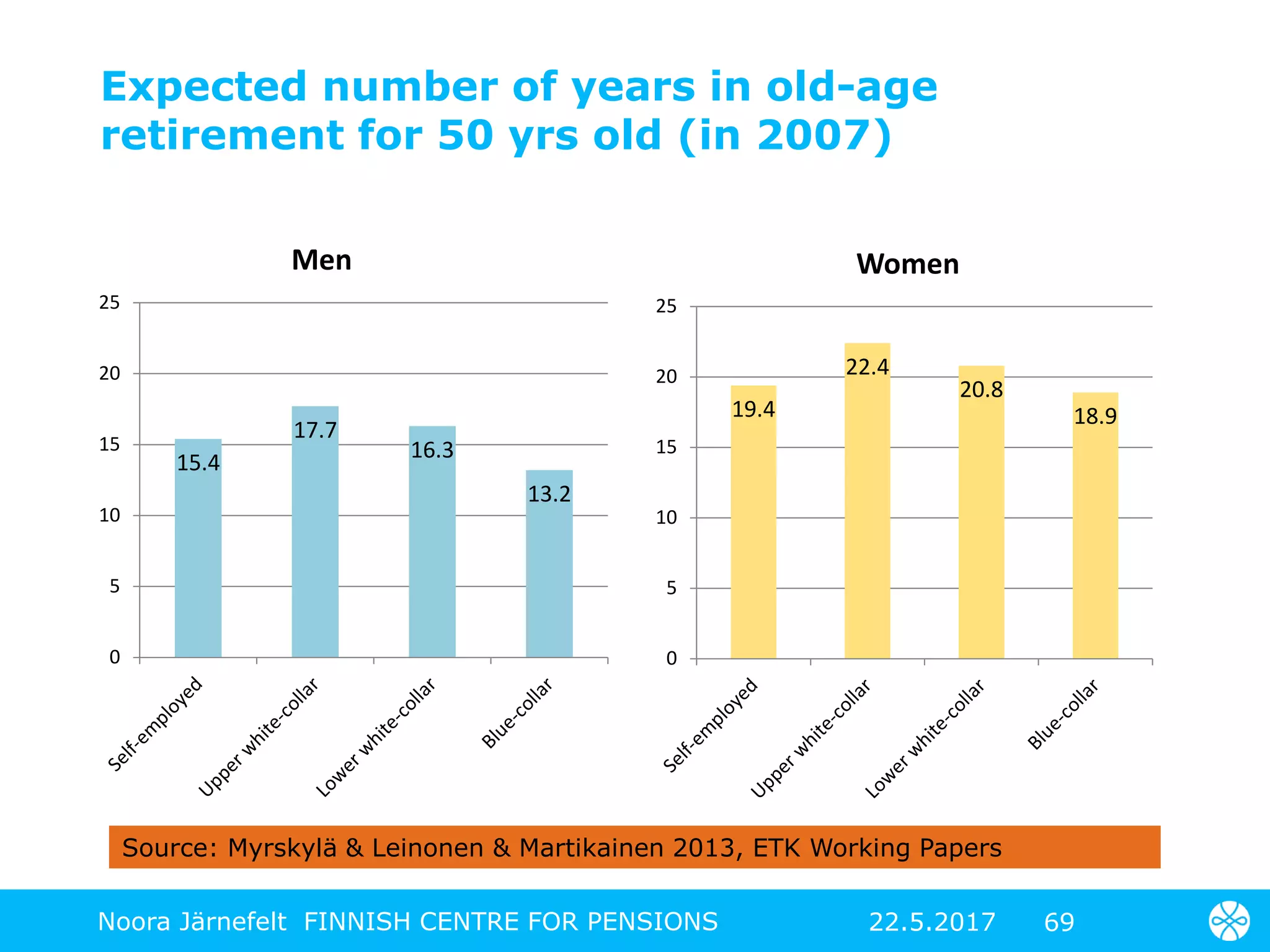 Expected number of years in old-age
retirement for 50 yrs old (in 2007)
6922.5.2017Noora Järnefelt FINNISH CENTRE FOR PENSIONS
15.4
17.7
16.3
13.2
0
5
10
15
20
25
Men
19.4
22.4
20.8
18.9
0
5
10
15
20
25
Women
Source: Myrskylä & Leinonen & Martikainen 2013, ETK Working Papers
 