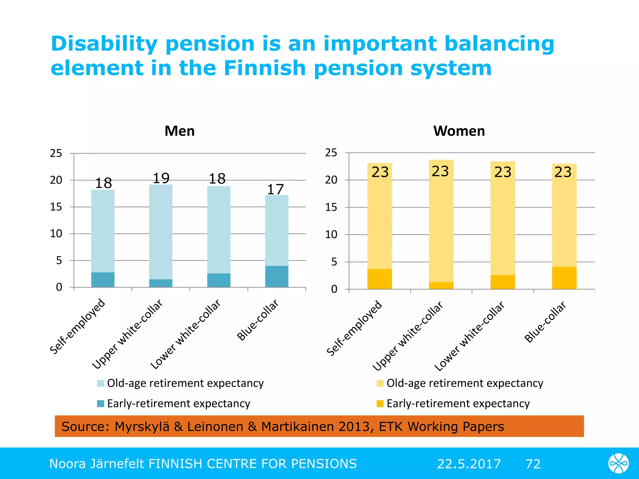 Disability pension is an important balancing
element in the Finnish pension system
7222.5.2017Noora Järnefelt FINNISH CENTRE FOR PENSIONS
0
5
10
15
20
25
Men
Old-age retirement expectancy
Early-retirement expectancy
19 18
17
0
5
10
15
20
25
Women
Old-age retirement expectancy
Early-retirement expectancy
23 23 23
18
23
Source: Myrskylä & Leinonen & Martikainen 2013, ETK Working Papers
 