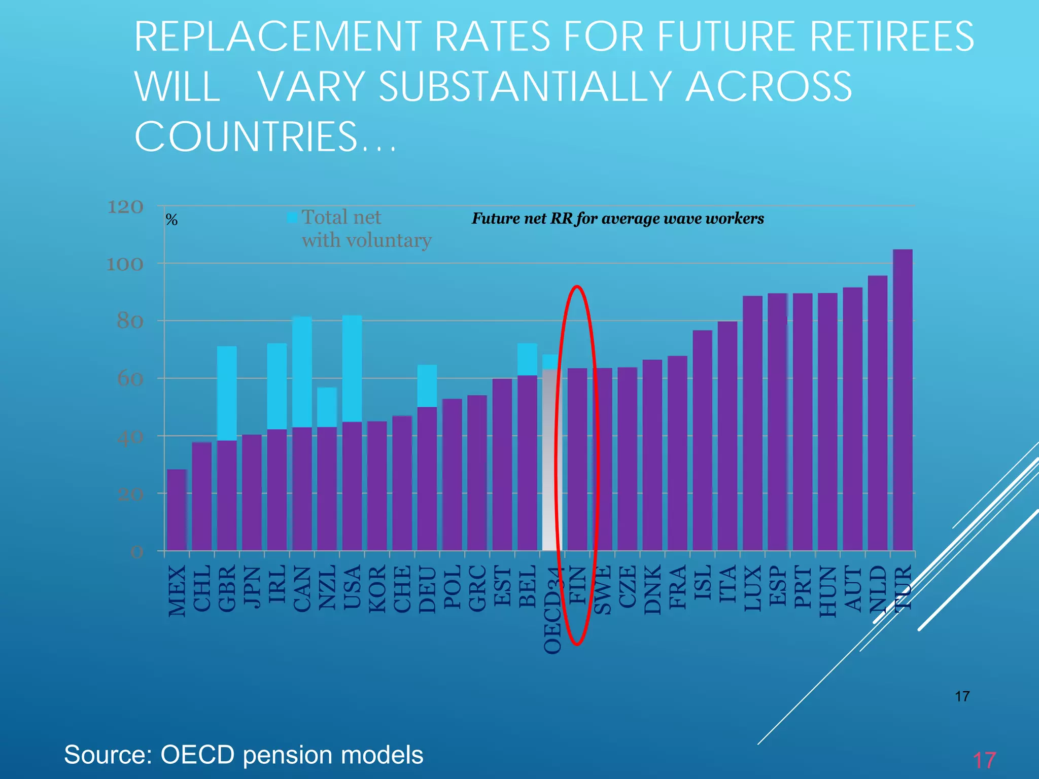 17
REPLACEMENT RATES FOR FUTURE RETIREES
WILL VARY SUBSTANTIALLY ACROSS
COUNTRIES…
0
20
40
60
80
100
120
MEX
CHL
GBR
JPN
IRL
CAN
NZL
USA
KOR
CHE
DEU
POL
GRC
EST
BEL
OECD34
FIN
SWE
CZE
DNK
FRA
ISL
ITA
LUX
ESP
PRT
HUN
AUT
NLD
TUR
Total net
with voluntary
% Future net RR for average wave workers
17
Source: OECD pension models
 