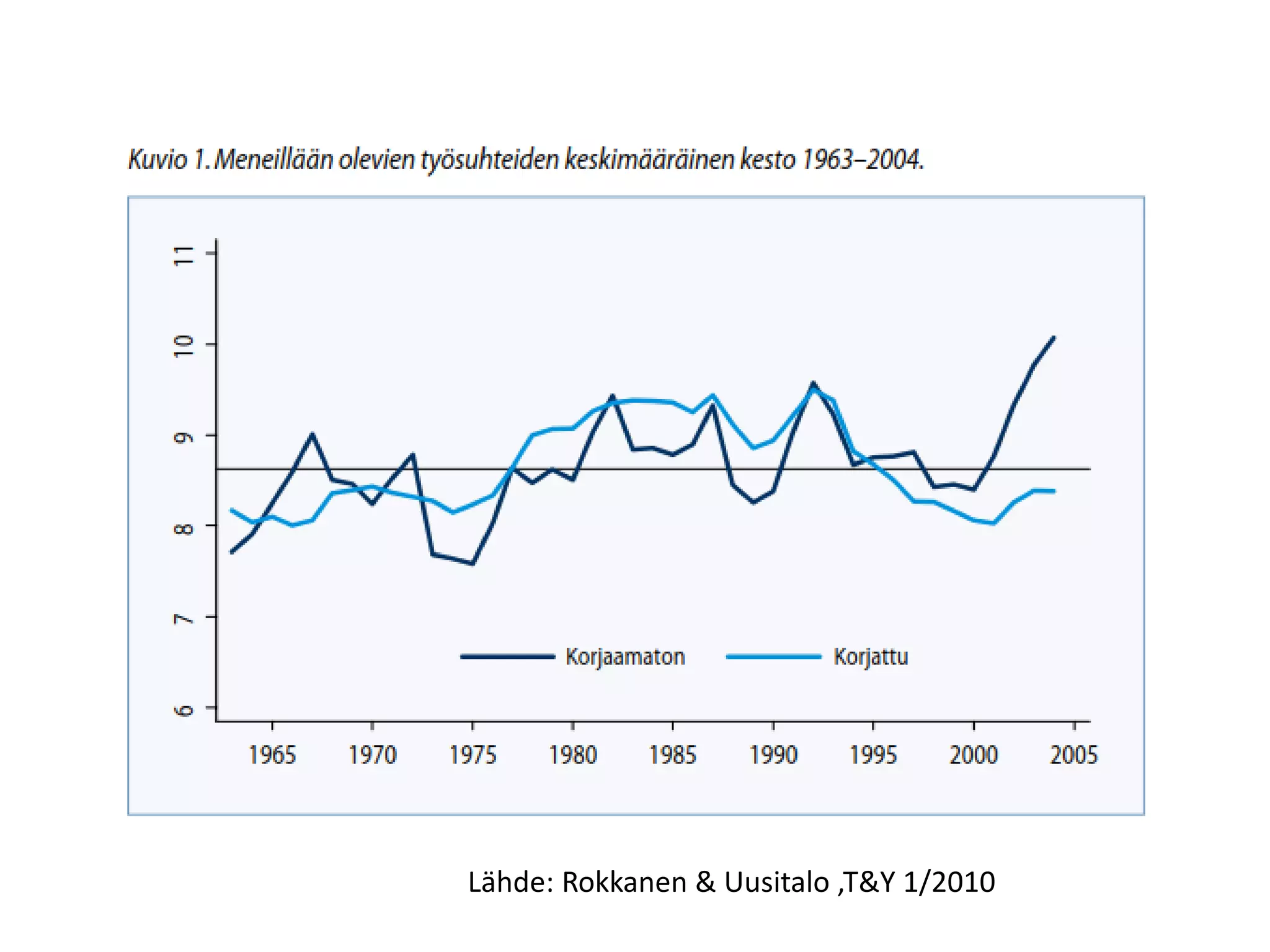 Lähde: Rokkanen & Uusitalo ,T&Y 1/2010
 