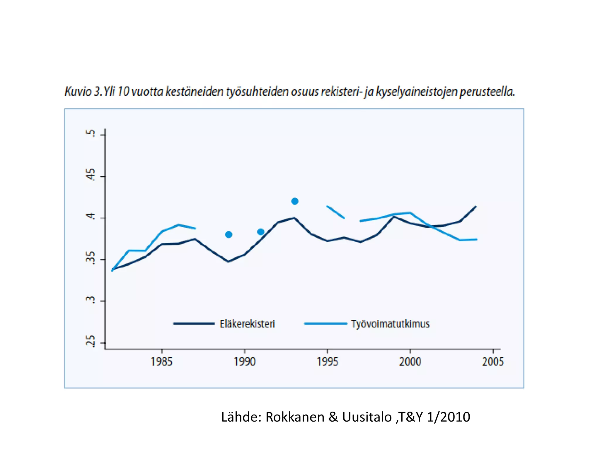Lähde: Rokkanen & Uusitalo ,T&Y 1/2010
 