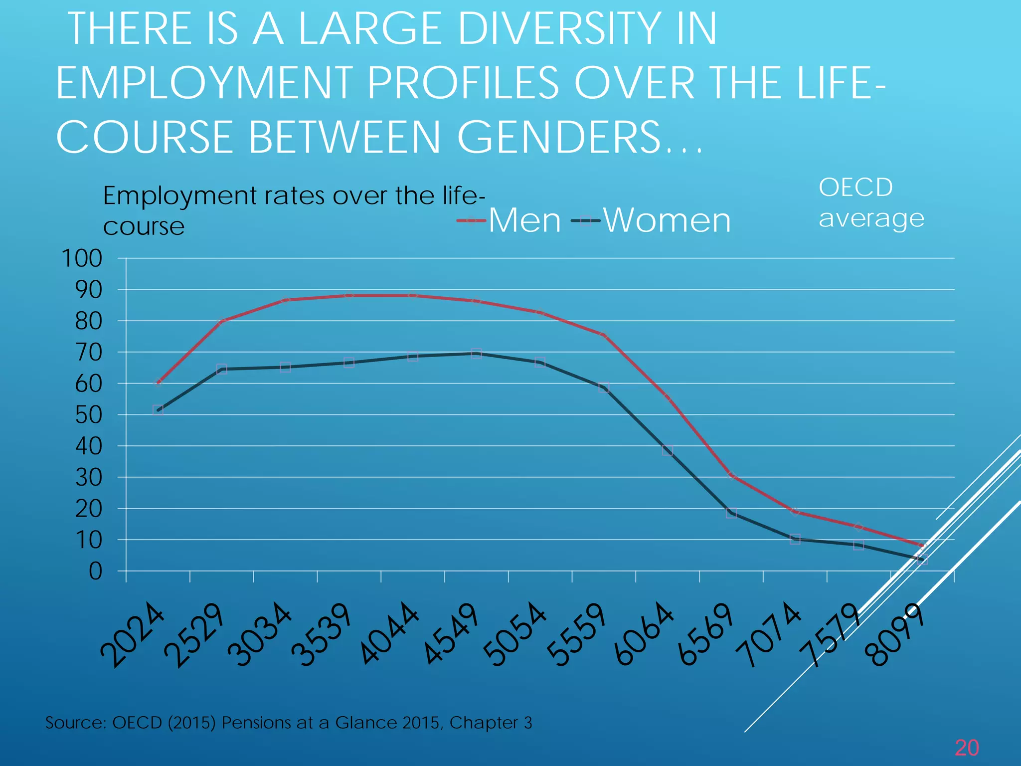 20
THERE IS A LARGE DIVERSITY IN
EMPLOYMENT PROFILES OVER THE LIFE-
COURSE BETWEEN GENDERS…
Employment rates over the life-
course
0
10
20
30
40
50
60
70
80
90
100
Men Women
Source: OECD (2015) Pensions at a Glance 2015, Chapter 3
OECD
average
 