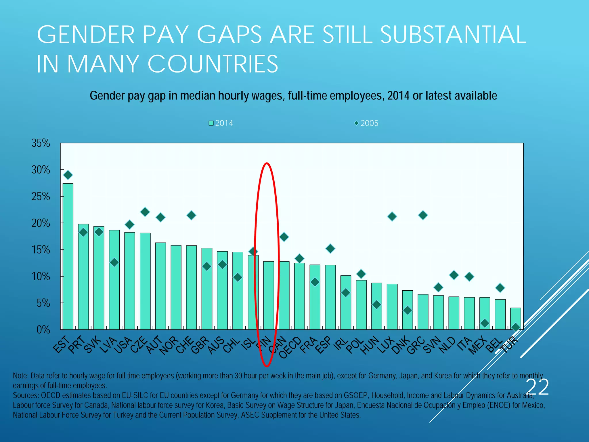 GENDER PAY GAPS ARE STILL SUBSTANTIAL
IN MANY COUNTRIES
22
Note: Data refer to hourly wage for full time employees (working more than 30 hour per week in the main job), except for Germany, Japan, and Korea for which they refer to monthly
earnings of full-time employees.
Sources: OECD estimates based on EU-SILC for EU countries except for Germany for which they are based on GSOEP, Household, Income and Labour Dynamics for Australia,
Labour force Survey for Canada, National labour force survey for Korea, Basic Survey on Wage Structure for Japan, Encuesta Nacional de Ocupación y Empleo (ENOE) for Mexico,
National Labour Force Survey for Turkey and the Current Population Survey, ASEC Supplement for the United States.
Gender pay gap in median hourly wages, full-time employees, 2014 or latest available
0%
5%
10%
15%
20%
25%
30%
35%
2014 2005
 