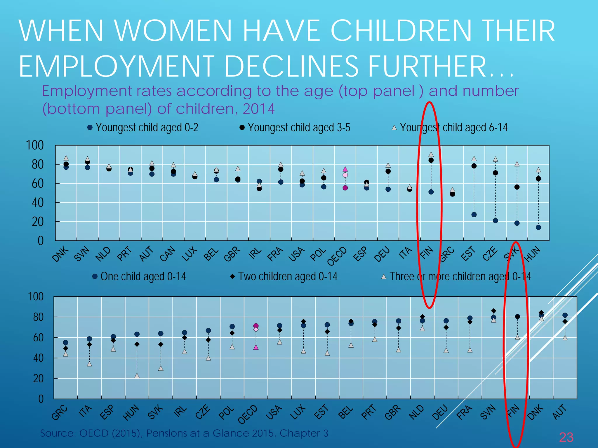 23
WHEN WOMEN HAVE CHILDREN THEIR
EMPLOYMENT DECLINES FURTHER…
Employment rates according to the age (top panel ) and number
(bottom panel) of children, 2014
0
20
40
60
80
100
Youngest child aged 0-2 Youngest child aged 3-5 Youngest child aged 6-14
0
20
40
60
80
100
One child aged 0-14 Two children aged 0-14 Three or more children aged 0-14
Source: OECD (2015), Pensions at a Glance 2015, Chapter 3
 