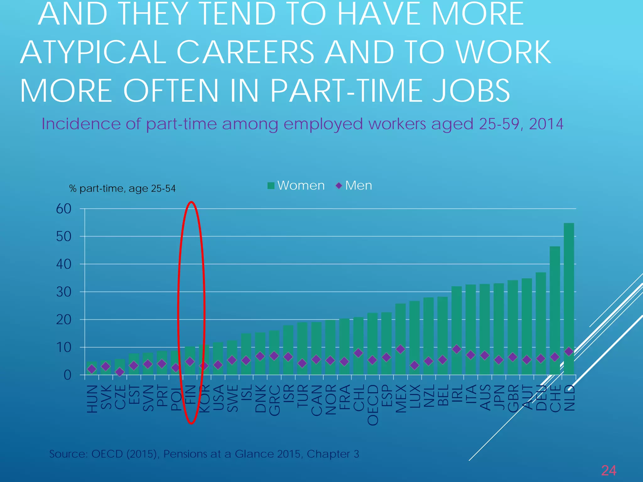 24
AND THEY TEND TO HAVE MORE
ATYPICAL CAREERS AND TO WORK
MORE OFTEN IN PART-TIME JOBS
Source: OECD (2015), Pensions at a Glance 2015, Chapter 3
Incidence of part-time among employed workers aged 25-59, 2014
0
10
20
30
40
50
60
HUN
SVK
CZE
EST
SVN
PRT
POL
FIN
KOR
USA
SWE
ISL
DNK
GRC
ISR
TUR
CAN
NOR
FRA
CHL
OECD
ESP
MEX
LUX
NZL
BEL
IRL
ITA
AUS
JPN
GBR
AUT
DEU
CHE
NLD
Women Men% part-time, age 25-54
 