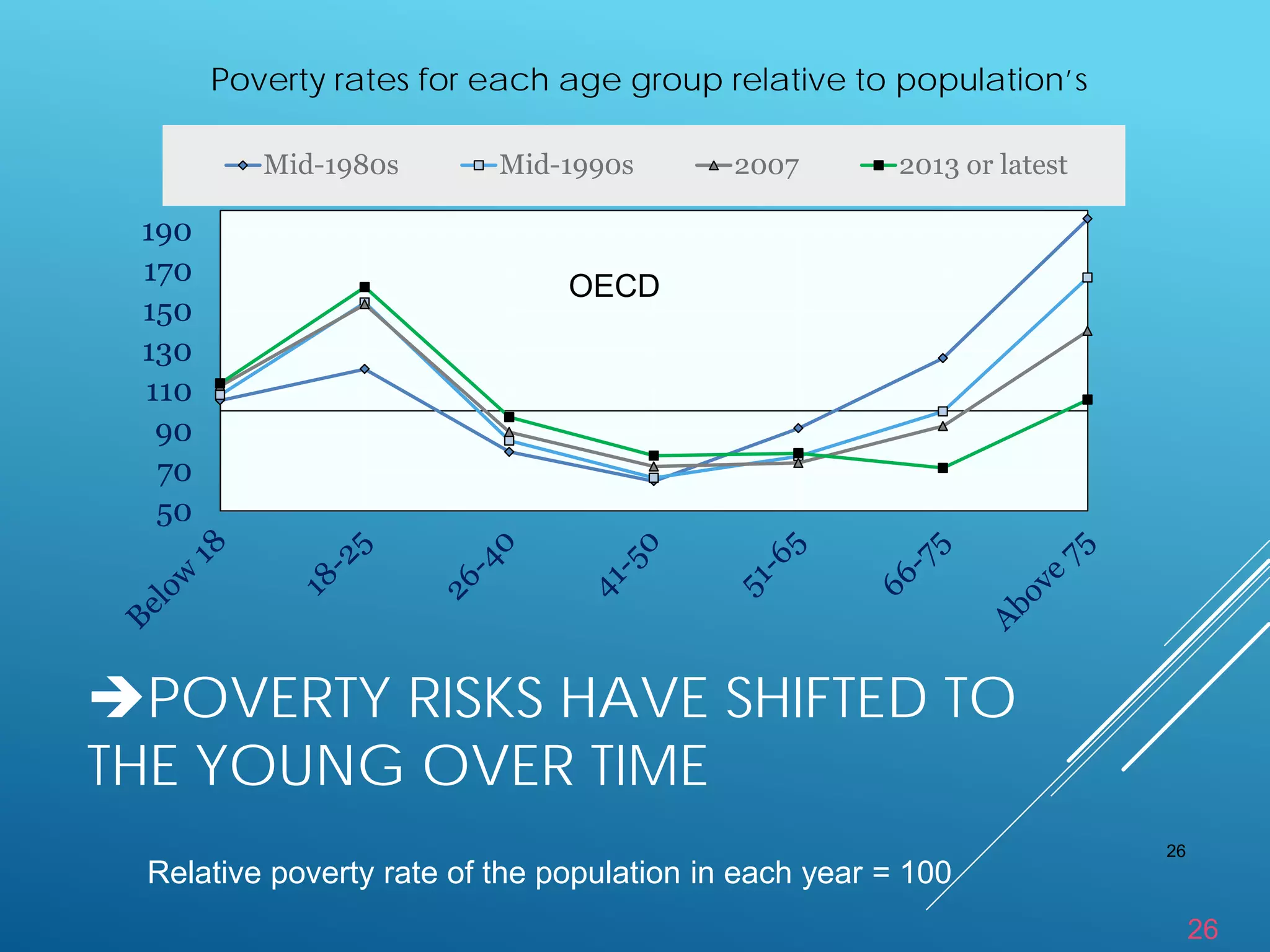 26
POVERTY RISKS HAVE SHIFTED TO
THE YOUNG OVER TIME
26
50
70
90
110
130
150
170
190
Mid-1980s Mid-1990s 2007 2013 or latest
Relative poverty rate of the population in each year = 100
Poverty rates for each age group relative to population’s
OECD
 