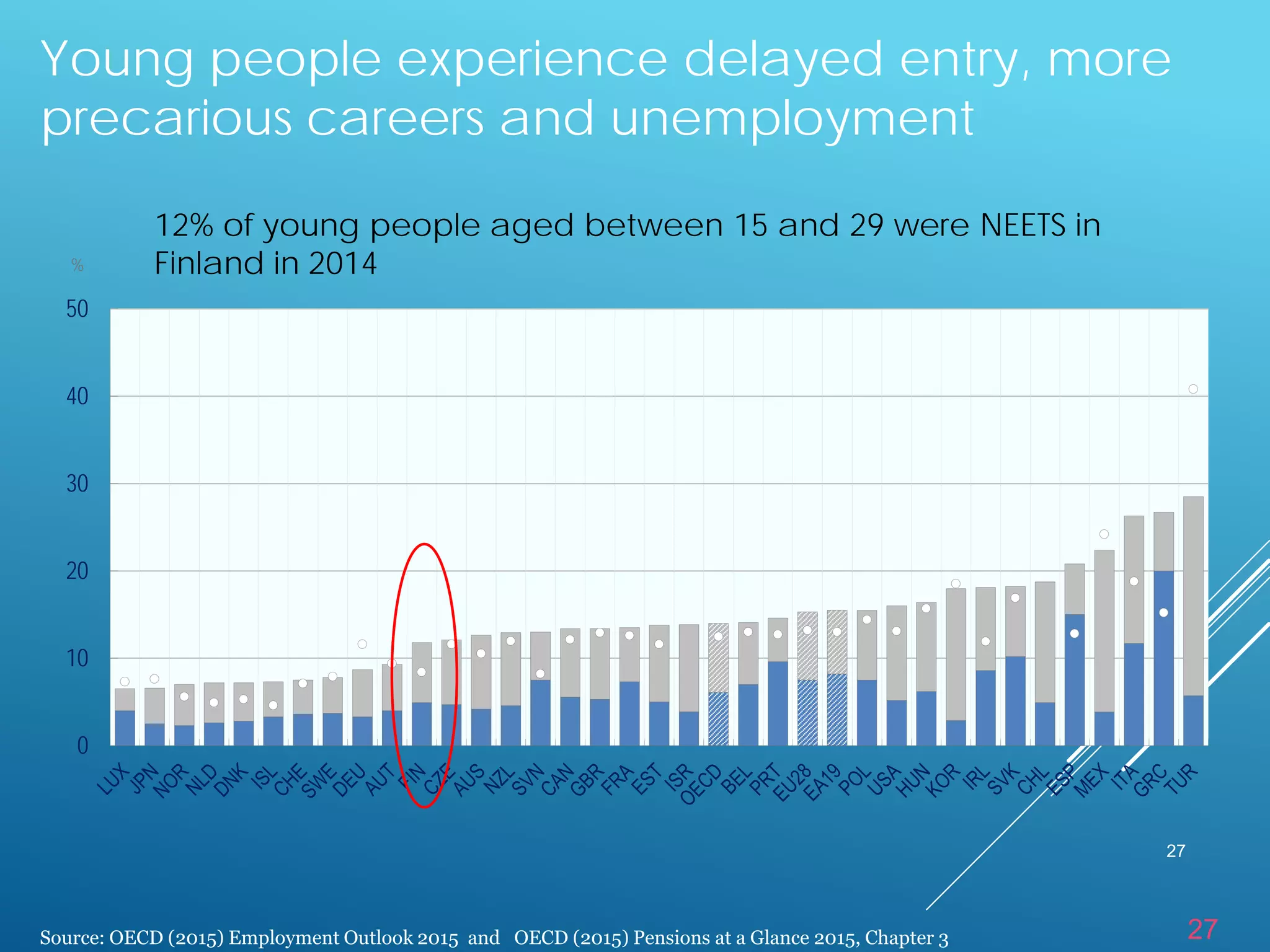 27
27
12% of young people aged between 15 and 29 were NEETS in
Finland in 2014
Source: OECD (2015) Employment Outlook 2015 and OECD (2015) Pensions at a Glance 2015, Chapter 3
0
10
20
30
40
50
%
Young people experience delayed entry, more
precarious careers and unemployment
 