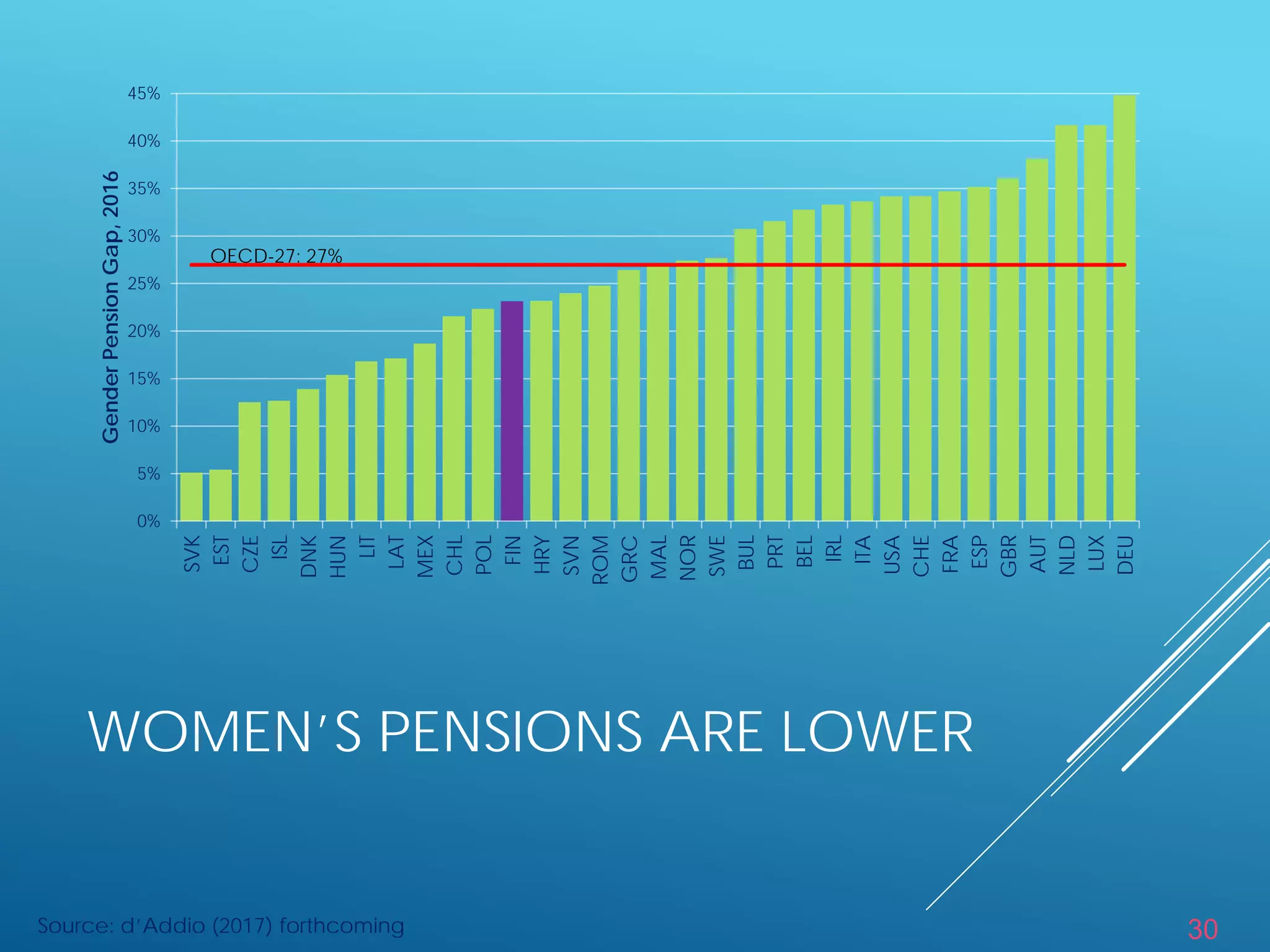 30
WOMEN’S PENSIONS ARE LOWER
0%
5%
10%
15%
20%
25%
30%
35%
40%
45%
SVK
EST
CZE
ISL
DNK
HUN
LIT
LAT
MEX
CHL
POL
FIN
HRY
SVN
ROM
GRC
MAL
NOR
SWE
BUL
PRT
BEL
IRL
ITA
USA
CHE
FRA
ESP
GBR
AUT
NLD
LUX
DEU
GenderPensionGap,2016
OECD-27: 27%
Source: d’Addio (2017) forthcoming
 