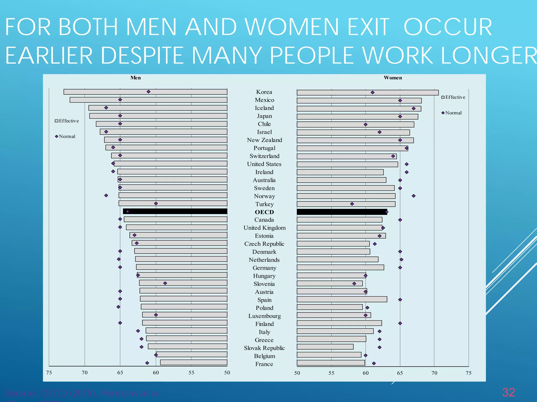 32
FOR BOTH MEN AND WOMEN EXIT OCCUR
EARLIER DESPITE MANY PEOPLE WORK LONGER
France
Spain
Poland
Luxembourg
Finland
Italy
Greece
Slovak Republic
Belgium
Denmark
Netherlands
Germany
Hungary
Slovenia
Austria
Turkey
OECD
Canada
United Kingdom
Estonia
Czech Republic
Switzerland
United States
Ireland
Australia
Sweden
Norway
Iceland
Japan
Chile
Israel
New Zealand
Portugal
Men Women
Korea
Mexico
50 55 60 65 70 75
Effective
Normal
505560657075
Effective
Normal
Source: OECD (2015), Pensions at a
 