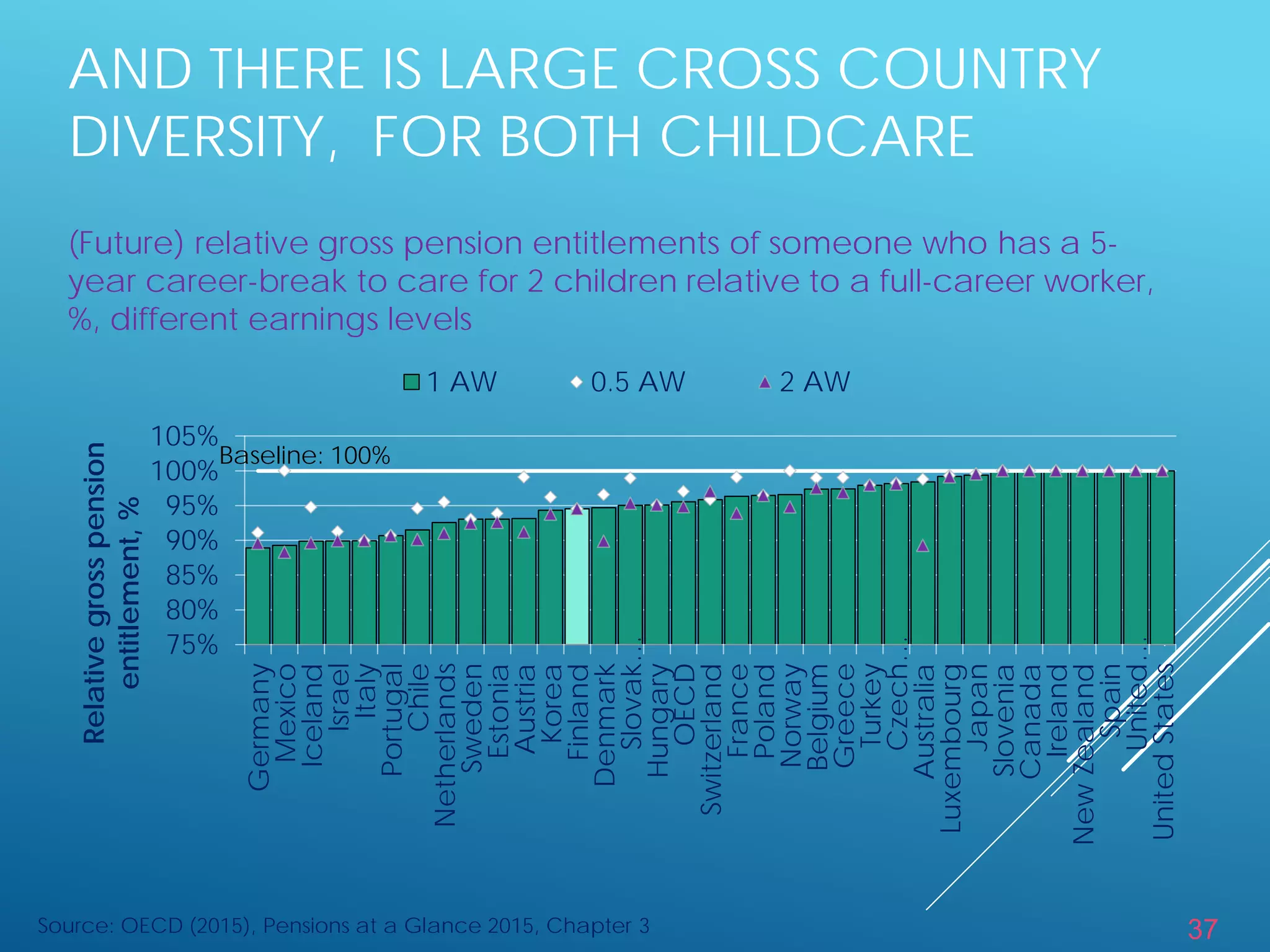 37
AND THERE IS LARGE CROSS COUNTRY
DIVERSITY, FOR BOTH CHILDCARE
(Future) relative gross pension entitlements of someone who has a 5-
year career-break to care for 2 children relative to a full-career worker,
%, different earnings levels
Source: OECD (2015), Pensions at a Glance 2015, Chapter 3
75%
80%
85%
90%
95%
100%
105%
Germany
Mexico
Iceland
Israel
Italy
Portugal
Chile
Netherlands
Sweden
Estonia
Austria
Korea
Finland
Denmark
Slovak…
Hungary
OECD
Switzerland
France
Poland
Norway
Belgium
Greece
Turkey
Czech…
Australia
Luxembourg
Japan
Slovenia
Canada
Ireland
NewZealand
Spain
United…
UnitedStates
Relativegrosspension
entitlement,%
1 AW 0.5 AW 2 AW
Baseline: 100%
 