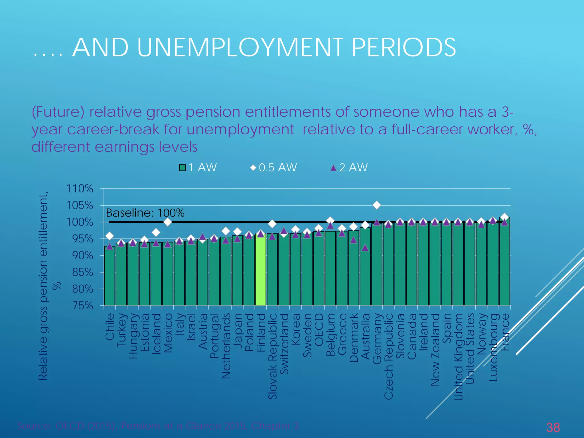 38
…. AND UNEMPLOYMENT PERIODS
(Future) relative gross pension entitlements of someone who has a 3-
year career-break for unemployment relative to a full-career worker, %,
different earnings levels
Source: OECD (2015), Pensions at a Glance 2015, Chapter 3
75%
80%
85%
90%
95%
100%
105%
110%
Chile
Turkey
Hungary
Estonia
Iceland
Mexico
Italy
Israel
Austria
Portugal
Netherlands
Japan
Poland
Finland
SlovakRepublic
Switzerland
Korea
Sweden
OECD
Belgium
Greece
Denmark
Australia
Germany
CzechRepublic
Slovenia
Canada
Ireland
NewZealand
Spain
UnitedKingdom
UnitedStates
Norway
Luxembourg
France
Relativegrosspensionentitlement,
%
1 AW 0.5 AW 2 AW
Baseline: 100%
 