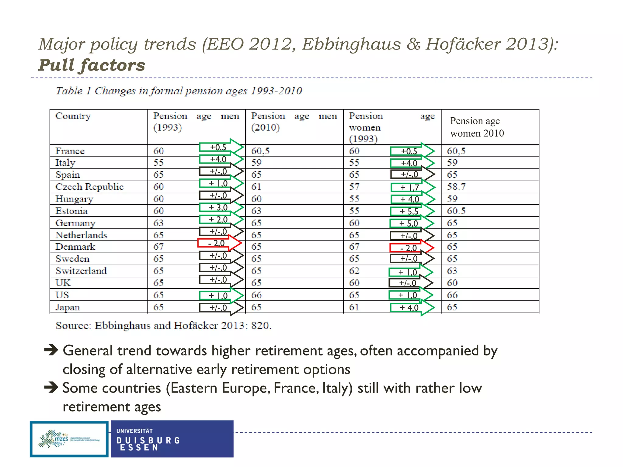Major policy trends (EEO 2012, Ebbinghaus & Hofäcker 2013):
Pull factors
+0,5
+4,0
+/-,0
+ 1,0
+ 3,0
+/-,0
+ 2,0
+/-,0
+/-,0
+/-,0
+/-,0
+/-,0
+ 1,0
- 2,0
+0,5
+4,0
+/-,0
+ 1,7
+ 4,0
+ 5,5
+ 5,0
+/-,0
- 2,0
+/-,0
+ 1,0
+/-,0
+ 1,0
+ 4,0
 General trend towards higher retirement ages, often accompanied by
closing of alternative early retirement options
 Some countries (Eastern Europe, France, Italy) still with rather low
retirement ages
Pension age
women 2010
 