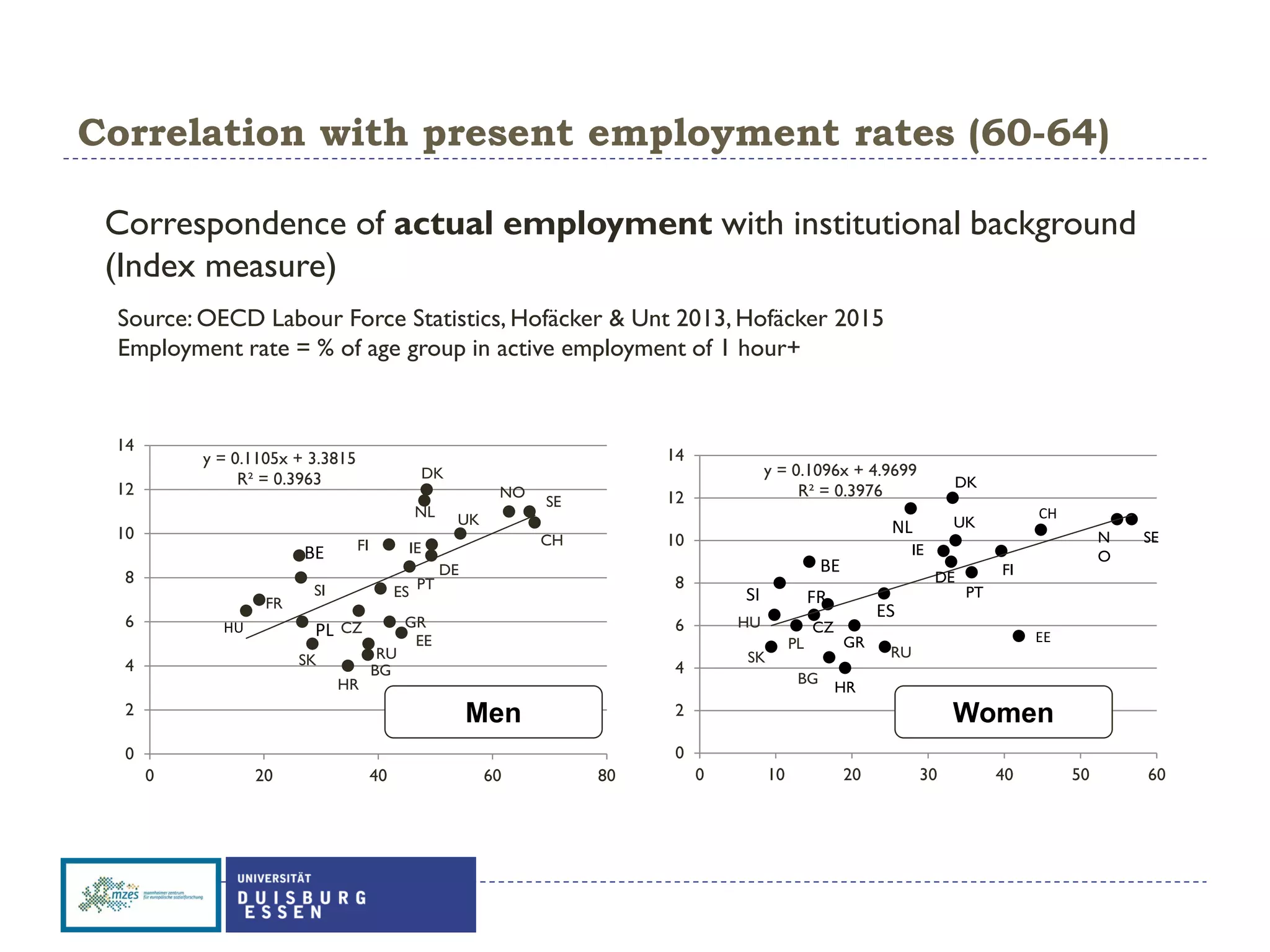 Correlation with present employment rates (60-64)
Correspondence of actual employment with institutional background
(Index measure)
y = 0.1105x + 3.3815
R² = 0.3963
0
2
4
6
8
10
12
14
0 20 40 60 80
BE
SI
FR
HU
FI
SK
PL
HR
CZ
BG
RU
EE
GR
ES PT
UK
DE
IE
NO
CH
SE
DK
NL
Men
y = 0.1096x + 4.9699
R² = 0.3976
0
2
4
6
8
10
12
14
0 10 20 30 40 50 60
EE
RU
HR
BG
SK
PL
HU
SI
BE
GR
ES
CZ
FR
NL
DK
CH
SEN
O
PT
UK
IE
DE FI
Women
Source: OECD Labour Force Statistics, Hofäcker & Unt 2013, Hofäcker 2015
Employment rate = % of age group in active employment of 1 hour+
 