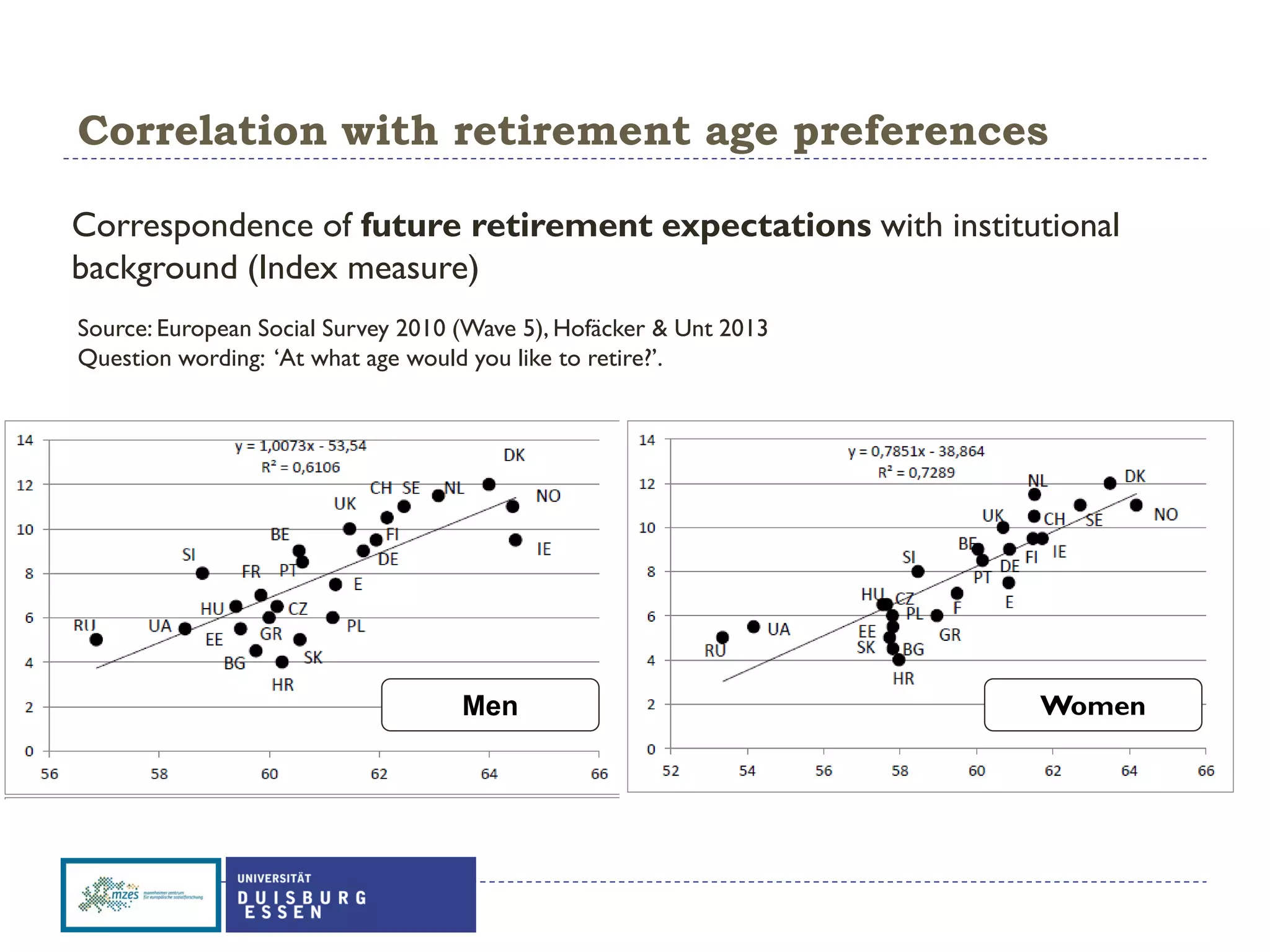 Correlation with retirement age preferences
Correspondence of future retirement expectations with institutional
background (Index measure)
Men Women
Source: European Social Survey 2010 (Wave 5), Hofäcker & Unt 2013
Question wording: ‘At what age would you like to retire?’.
 