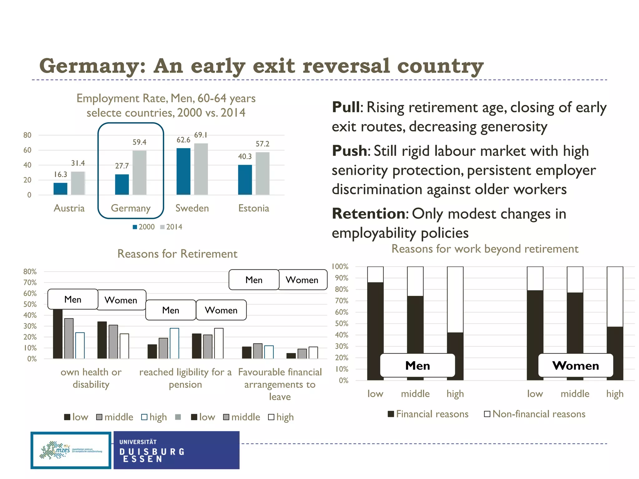 Germany: An early exit reversal country
Pull: Rising retirement age, closing of early
exit routes, decreasing generosity
Push: Still rigid labour market with high
seniority protection, persistent employer
discrimination against older workers
Retention: Only modest changes in
employability policies
16.3
27.7
62.6
40.3
31.4
59.4
69.1
57.2
0
20
40
60
80
Austria Germany Sweden Estonia
Employment Rate, Men, 60-64 years
selecte countries, 2000 vs. 2014
2000 2014
0%
10%
20%
30%
40%
50%
60%
70%
80%
own health or
disability
reached ligibility for a
pension
Favourable financial
arrangements to
leave
Reasons for Retirement
low middle high low middle high
0%
10%
20%
30%
40%
50%
60%
70%
80%
90%
100%
low middle high low middle high
Reasons for work beyond retirement
Financial reasons Non-financial reasons
WomenMen
WomenMen
WomenMen
WomenMen
 