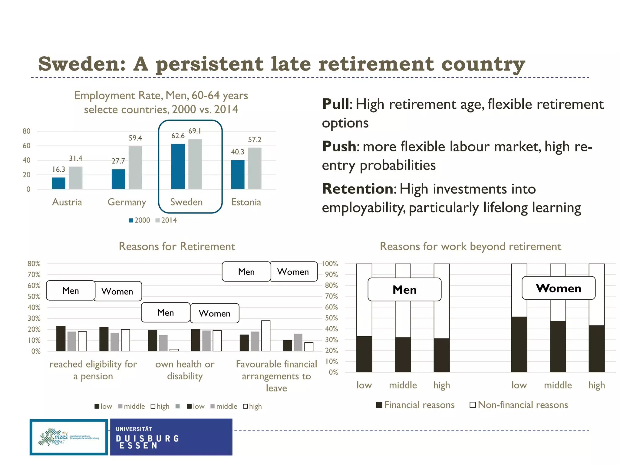 Sweden: A persistent late retirement country
Pull: High retirement age, flexible retirement
options
Push: more flexible labour market, high re-
entry probabilities
Retention: High investments into
employability, particularly lifelong learning
16.3
27.7
62.6
40.3
31.4
59.4
69.1
57.2
0
20
40
60
80
Austria Germany Sweden Estonia
Employment Rate, Men, 60-64 years
selecte countries, 2000 vs. 2014
2000 2014
0%
10%
20%
30%
40%
50%
60%
70%
80%
reached eligibility for
a pension
own health or
disability
Favourable financial
arrangements to
leave
Reasons for Retirement
low middle high low middle high
0%
10%
20%
30%
40%
50%
60%
70%
80%
90%
100%
low middle high low middle high
Reasons for work beyond retirement
Financial reasons Non-financial reasons
WomenMen
WomenMen
WomenMen
WomenMen
 