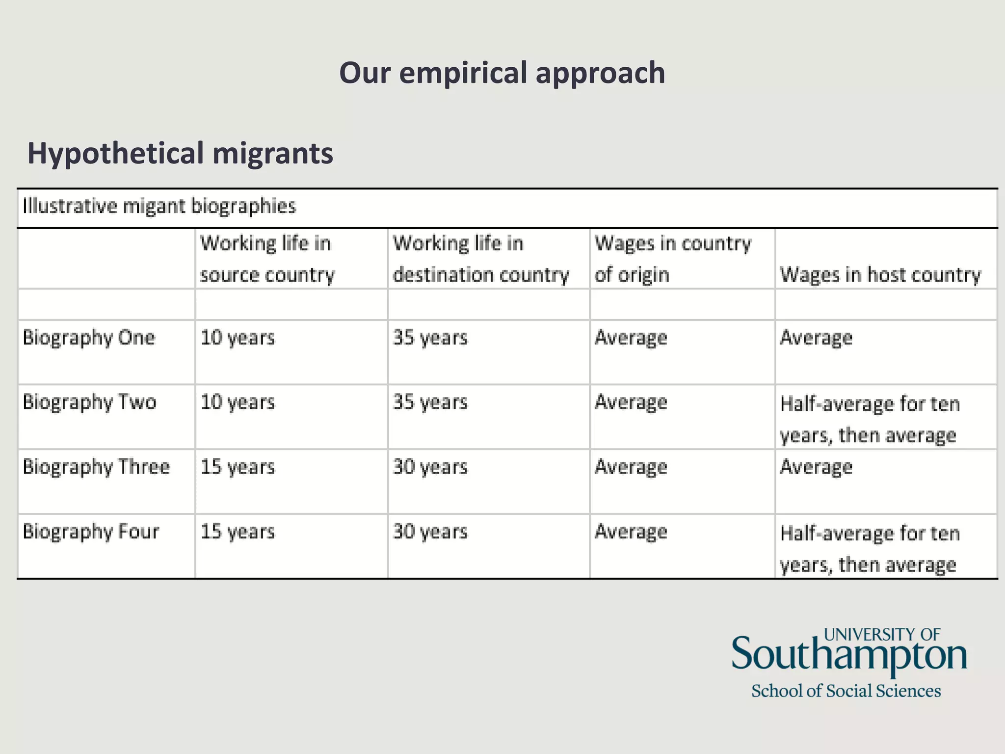 Our empirical approach
Hypothetical migrants
 