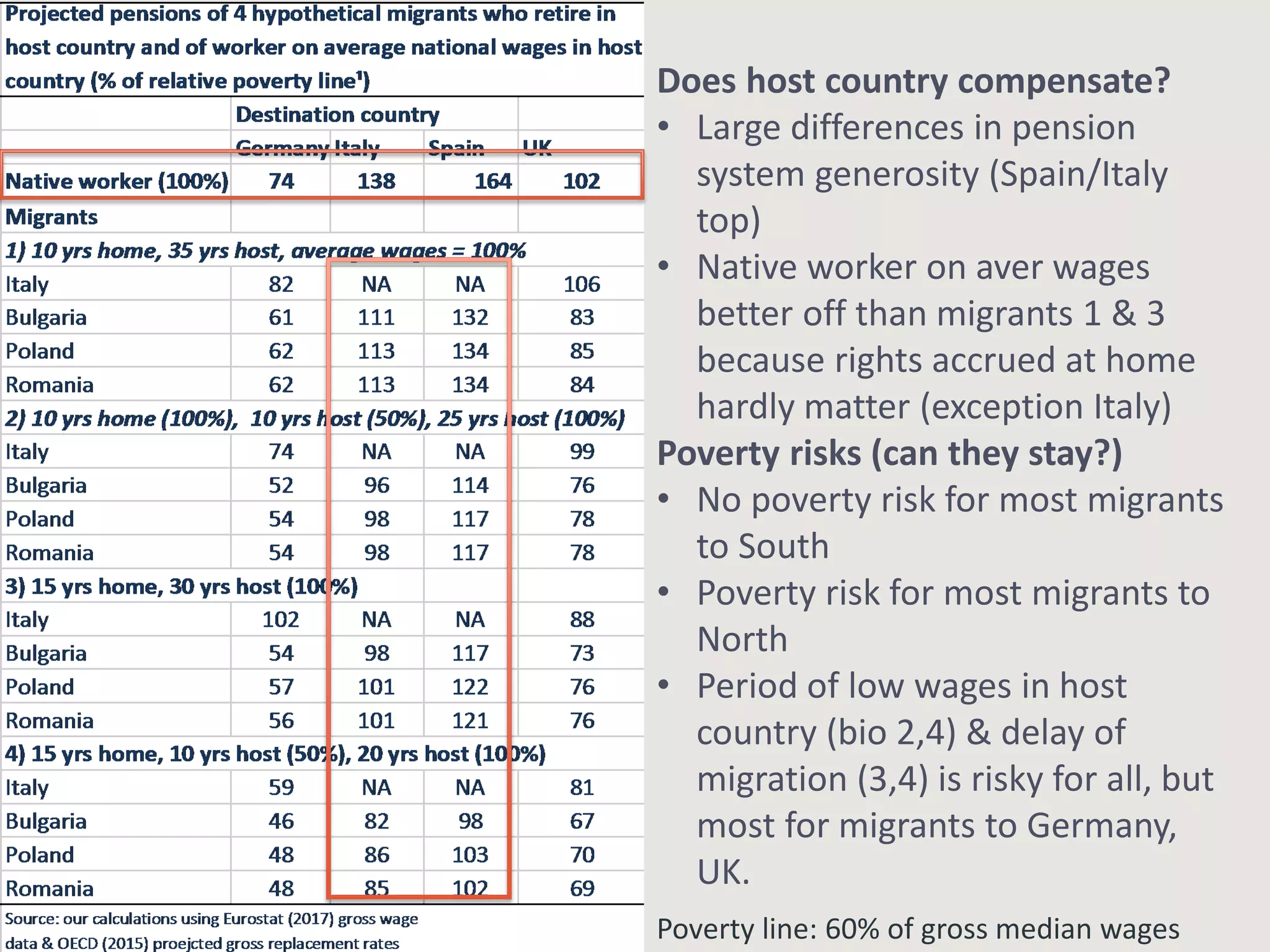 Does host country compensate?
• Large differences in pension
system generosity (Spain/Italy
top)
• Native worker on aver wages
better off than migrants 1 & 3
because rights accrued at home
hardly matter (exception Italy)
Poverty risks (can they stay?)
• No poverty risk for most migrants
to South
• Poverty risk for most migrants to
North
• Period of low wages in host
country (bio 2,4) & delay of
migration (3,4) is risky for all, but
most for migrants to Germany,
UK.
Poverty line: 60% of gross median wages
 