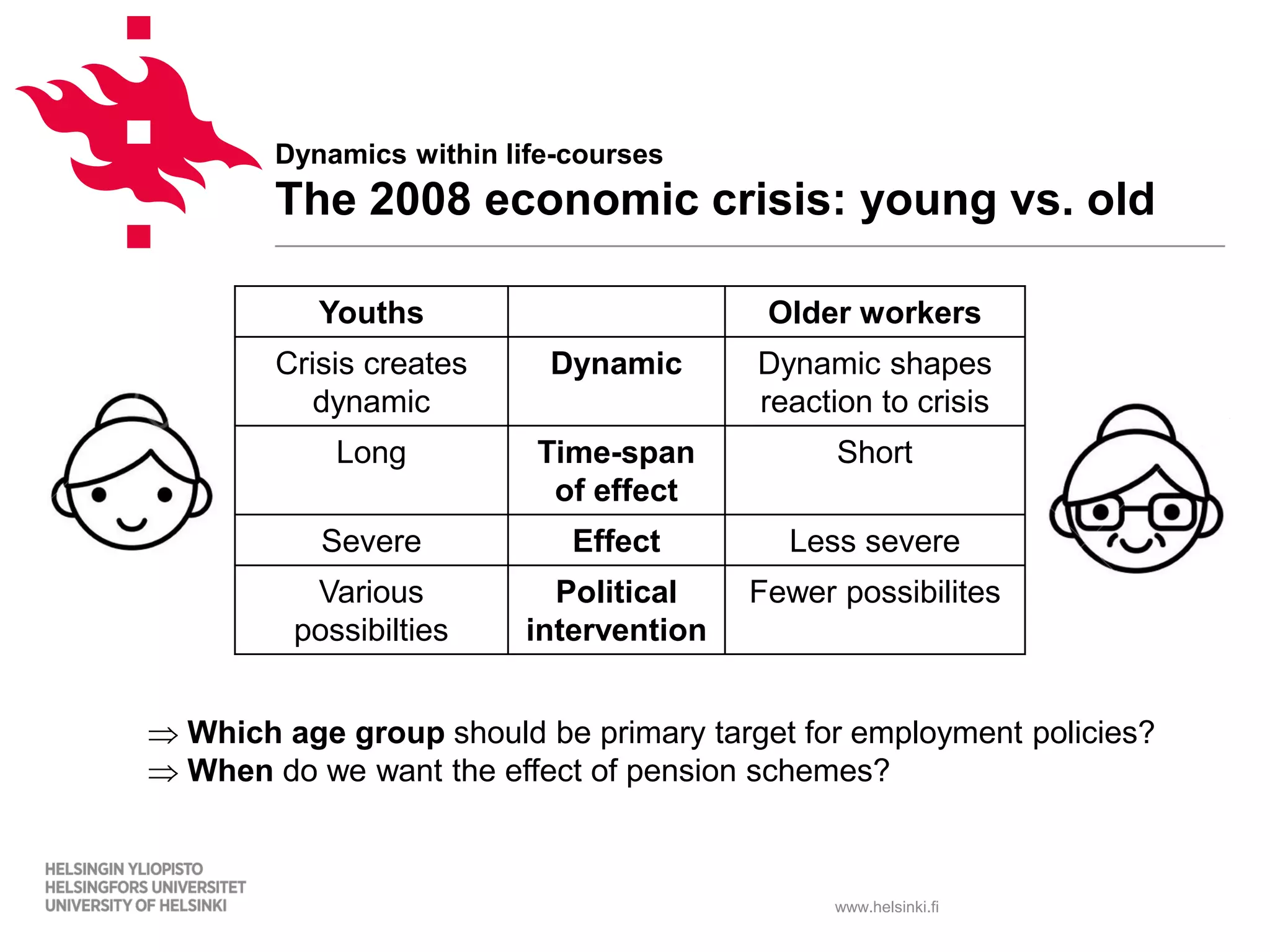 www.helsinki.fi
Dynamics within life-courses
The 2008 economic crisis: young vs. old
Youths Older workers
Crisis creates
dynamic
Dynamic Dynamic shapes
reaction to crisis
Long Time-span
of effect
Short
Severe Effect Less severe
Various
possibilties
Political
intervention
Fewer possibilites
⇒ Which age group should be primary target for employment policies?
⇒ When do we want the effect of pension schemes?
 