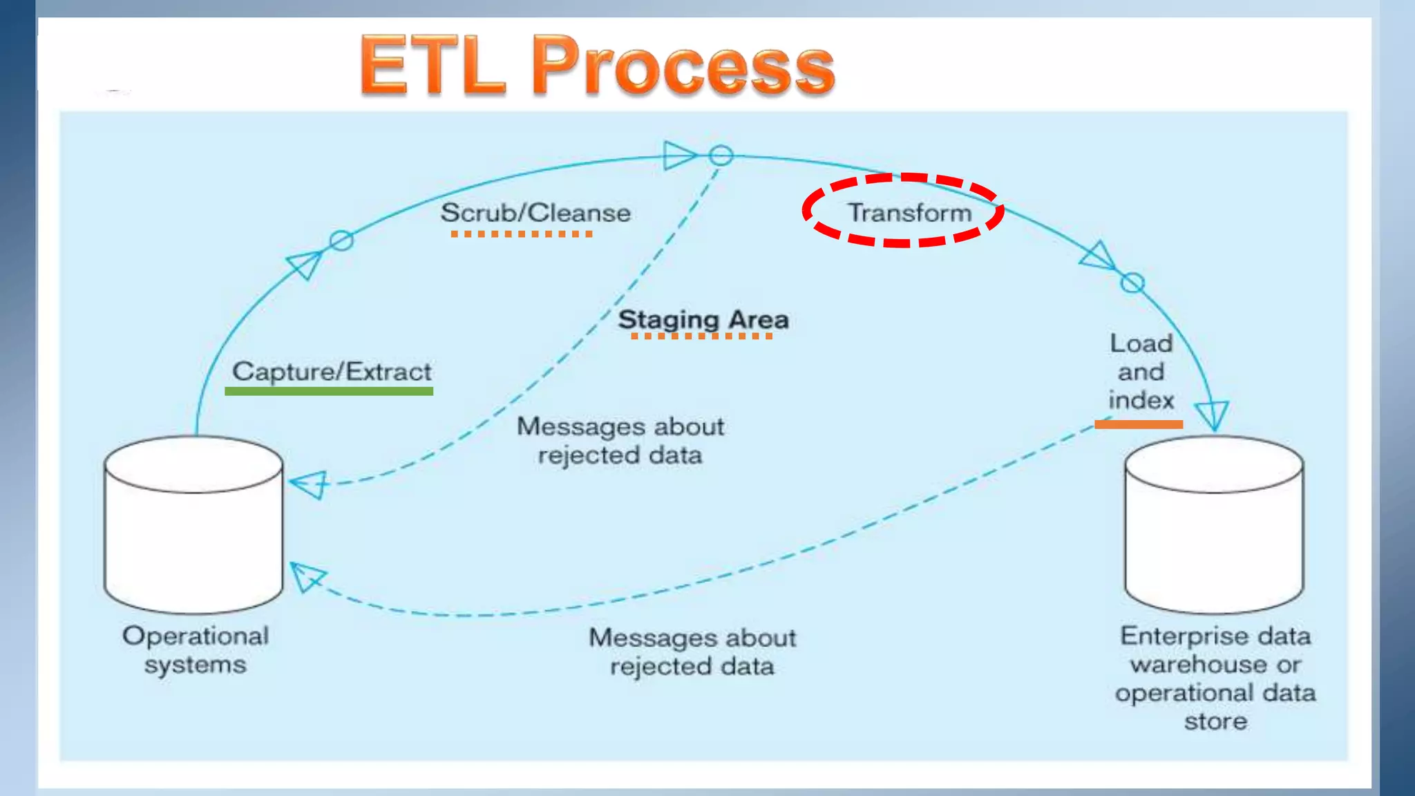 Etl - Extract Transform Load | PPTX