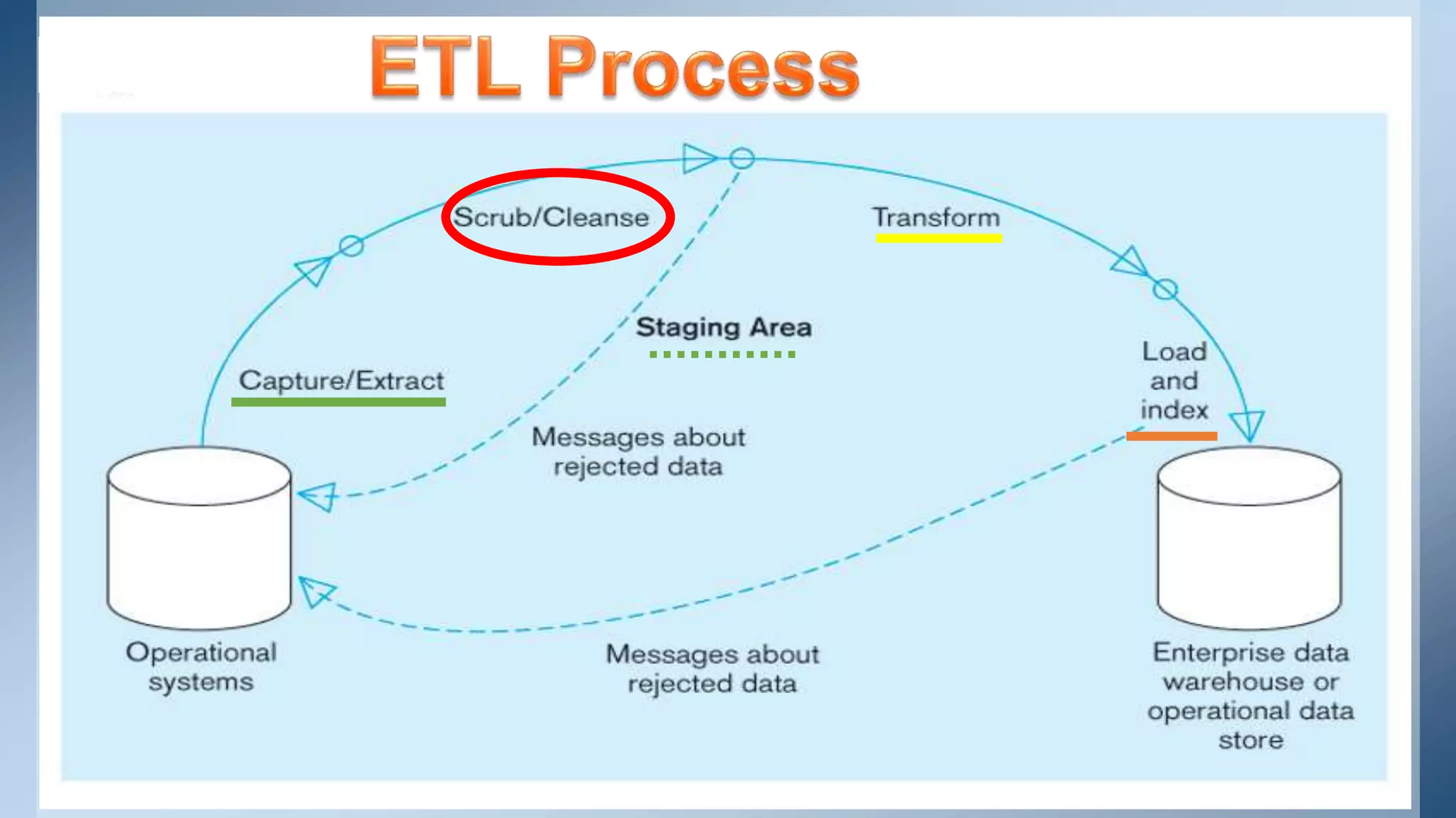 Etl - Extract Transform Load | PPTX