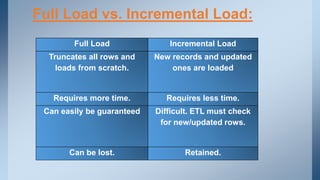 Full Load vs. Incremental Load:
Full Load Incremental Load
Truncates all rows and
loads from scratch.
New records and updated
ones are loaded
Requires more time. Requires less time.
Can easily be guaranteed Difficult. ETL must check
for new/updated rows.
Can be lost. Retained.
 