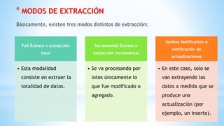 *MODOS DE EXTRACCIÓN
Básicamente, existen tres modos distintos de extracción:
Full Extract o extracción
total
• Esta modalidad
consiste en extraer la
totalidad de datos.
Incremental Extract o
extracción incremental
• Se va procesando por
lotes únicamente lo
que fue modificado o
agregado.
Update Notification o
notificación de
actualizaciones
• En este caso, solo se
van extrayendo los
datos a medida que se
produce una
actualización (por
ejemplo, un inserto).
 