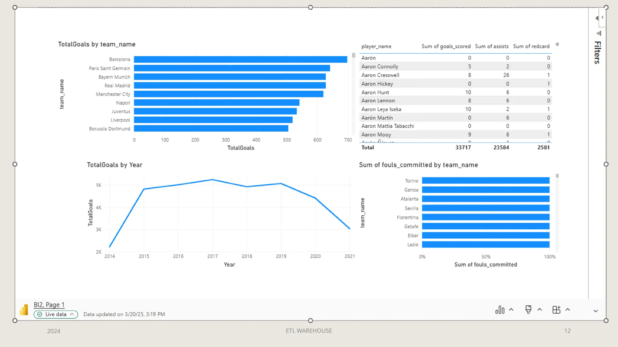 ETL WAREHOUSE 12
2024
Click icon to add chart
 