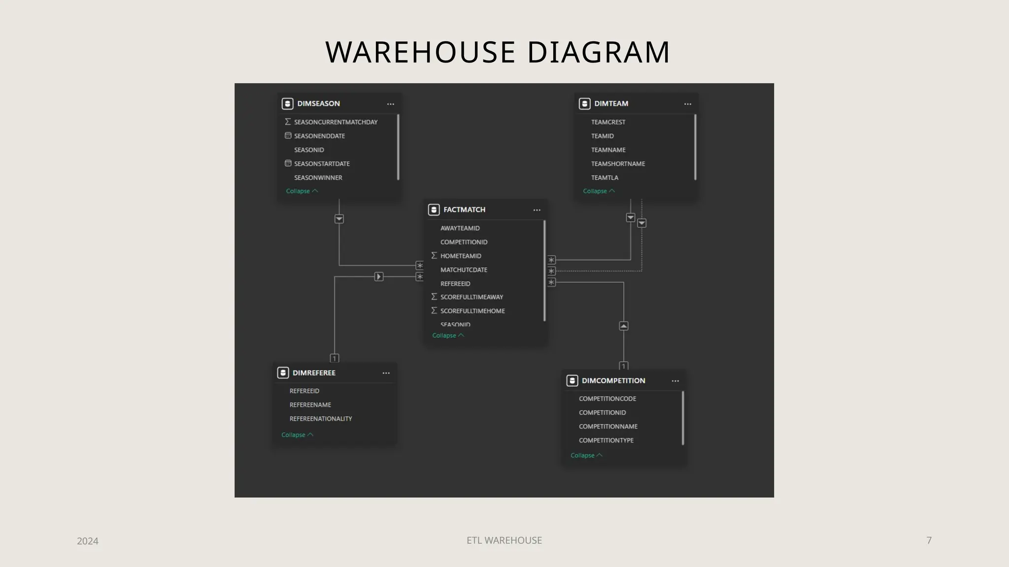 ETL WAREHOUSE 7
WAREHOUSE DIAGRAM
2024
 