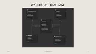 ETL WAREHOUSE 7
WAREHOUSE DIAGRAM
2024
 
