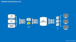 ETL Big Data dengan Apache Hadoop | PDF