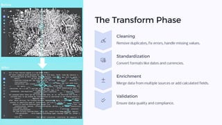 The Transform Phase
Cleaning
Remove duplicates, fix errors, handle missing values.
Standardization
Convert formats like dates and currencies.
Enrichment
Merge data from multiple sources or add calculated fields.
Validation
Ensure data quality and compliance.
 