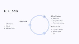 ETL Tools
Traditional
Informatica
Talend
Microsoft SSIS
Cloud-Native
AWS Glue
Google Dataflow
Azure Data Factory
Code-Based
Python (Pandas)
Apache Spark
dbt
 