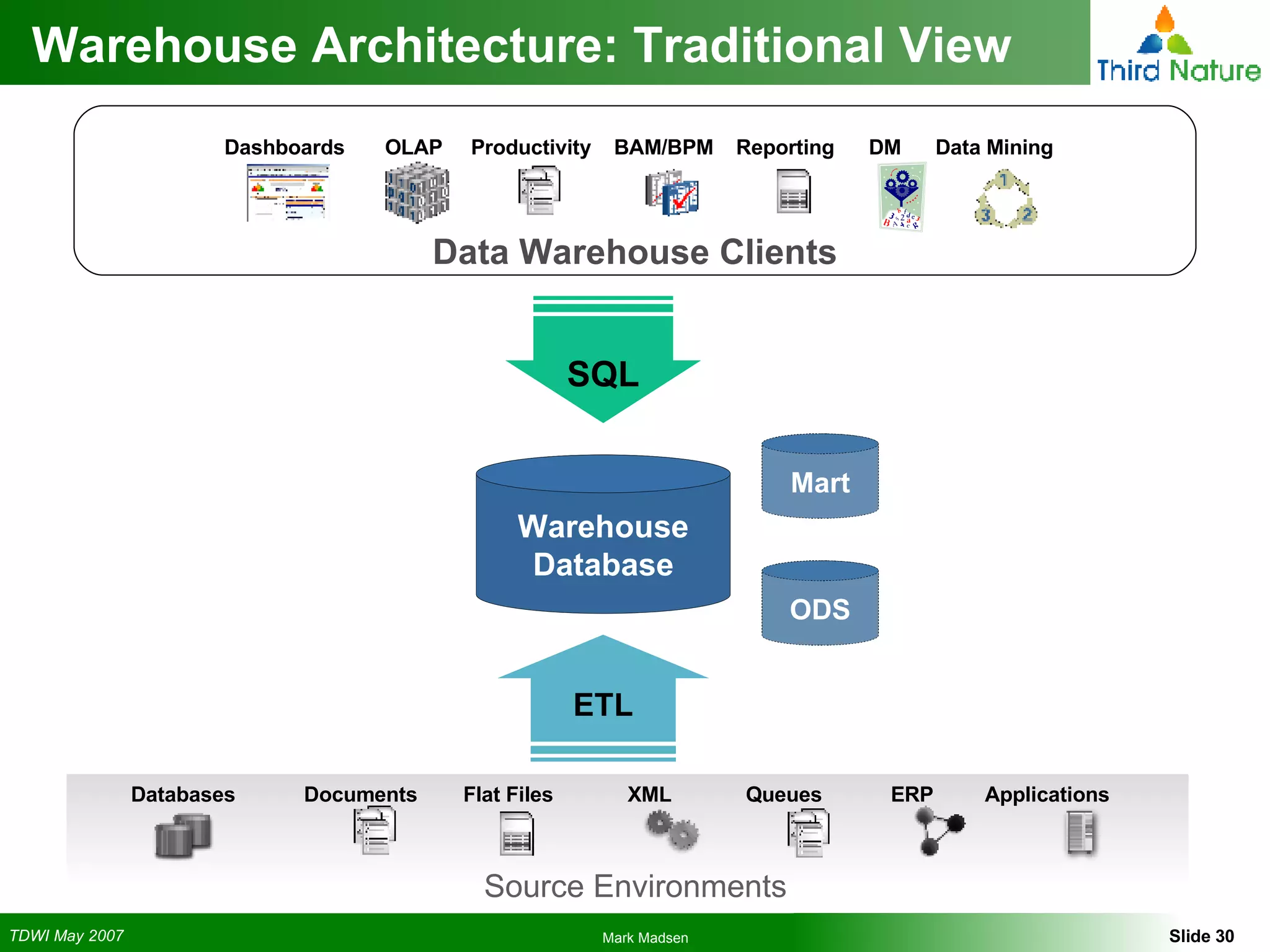 Warehouse Architecture: Traditional View SQL Warehouse Database ETL ODS Mart Databases  Documents  Flat Files  XML  Queues  ERP  Applications Source Environments Data Warehouse Clients Dashboards  OLAP  Productivity  BAM/BPM  Reporting  DM  Data Mining 