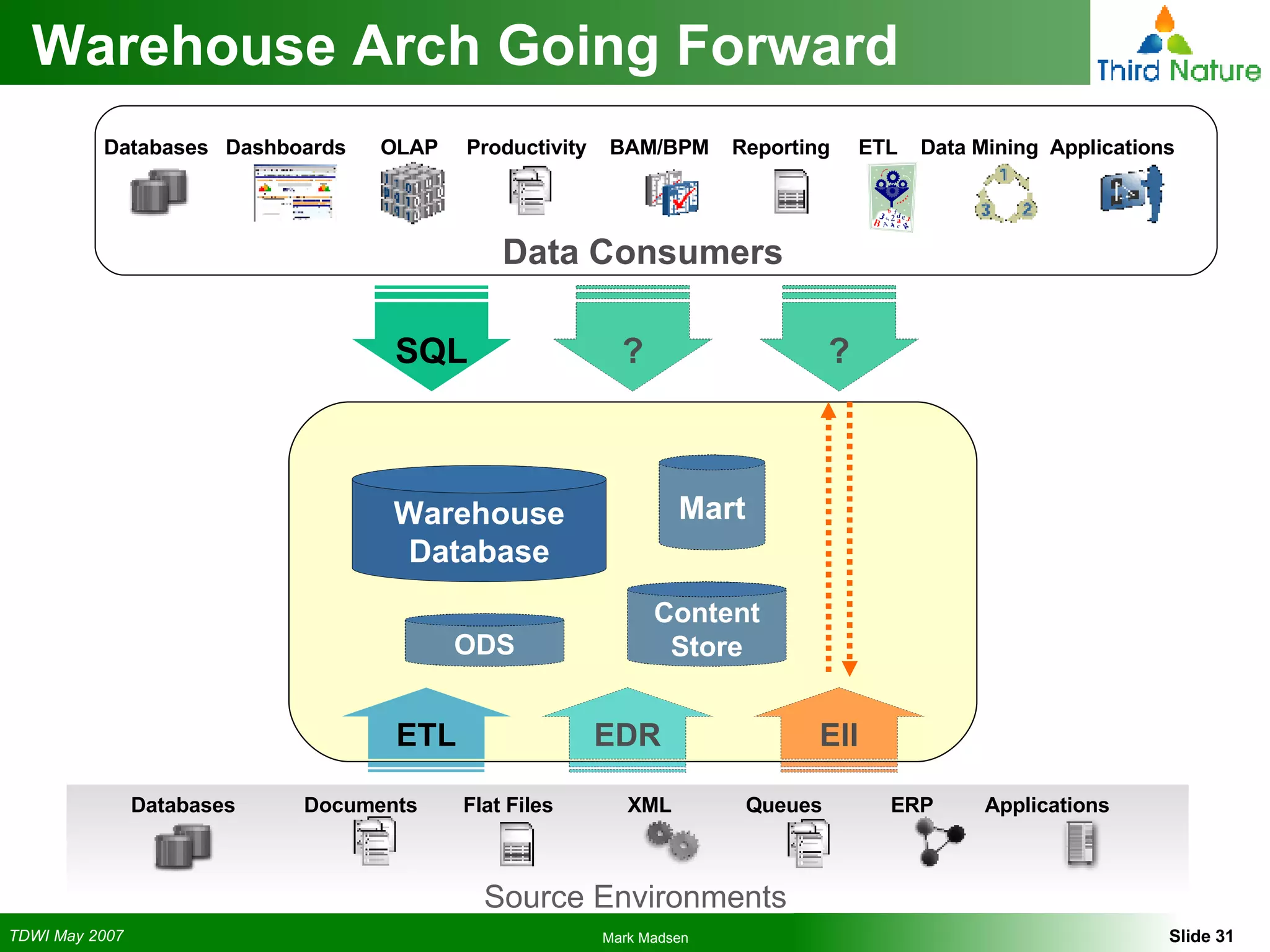 Warehouse Arch Going Forward Databases  Documents  Flat Files  XML  Queues  ERP  Applications Source Environments Data Consumers Databases  Dashboards  OLAP  Productivity  BAM/BPM  Reporting  ETL  Data Mining  Applications SQL Warehouse Database ETL ? ? Mart ODS EDR EII Content Store 